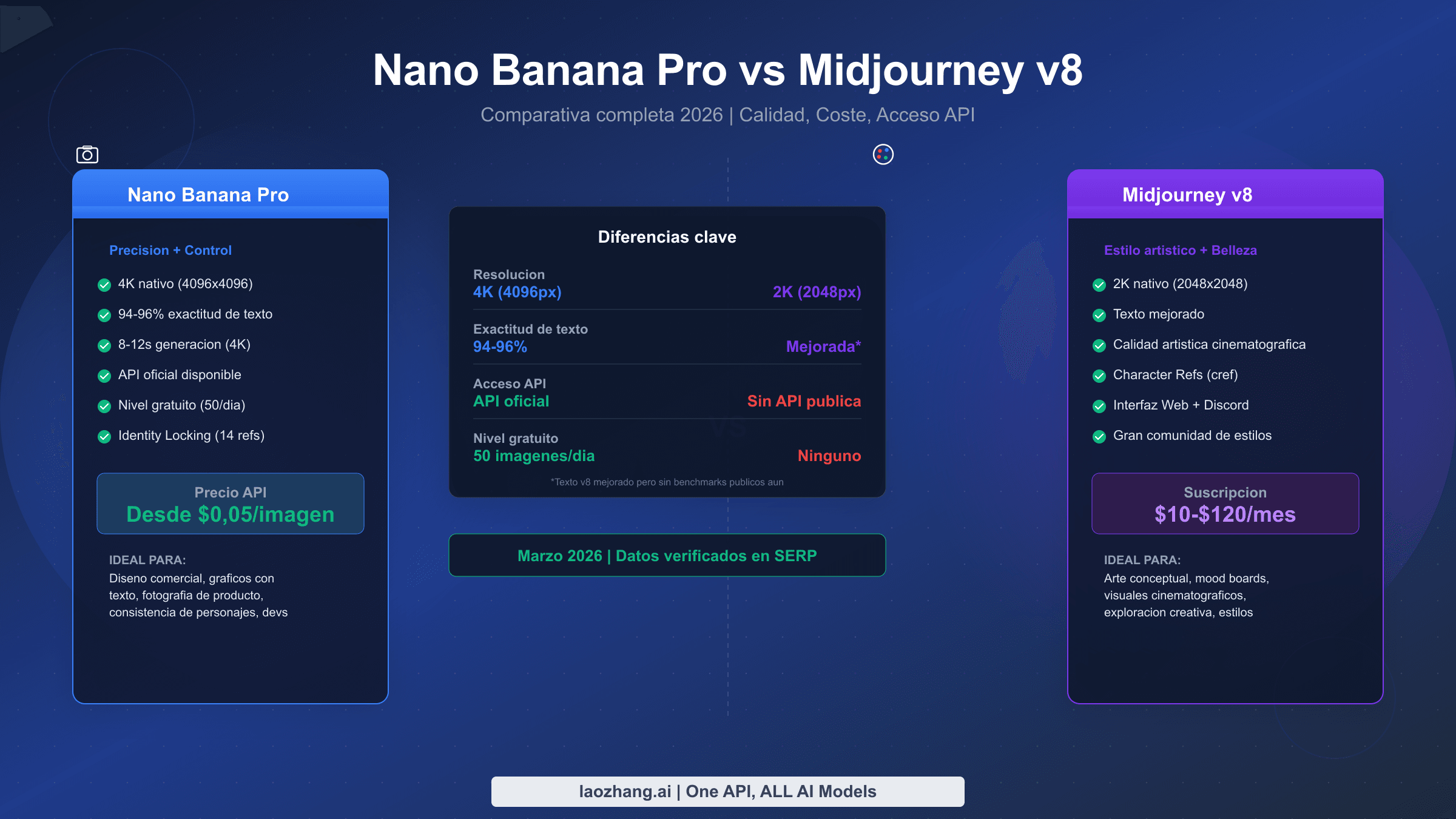 Guia comparativa completa Nano Banana Pro vs Midjourney v8