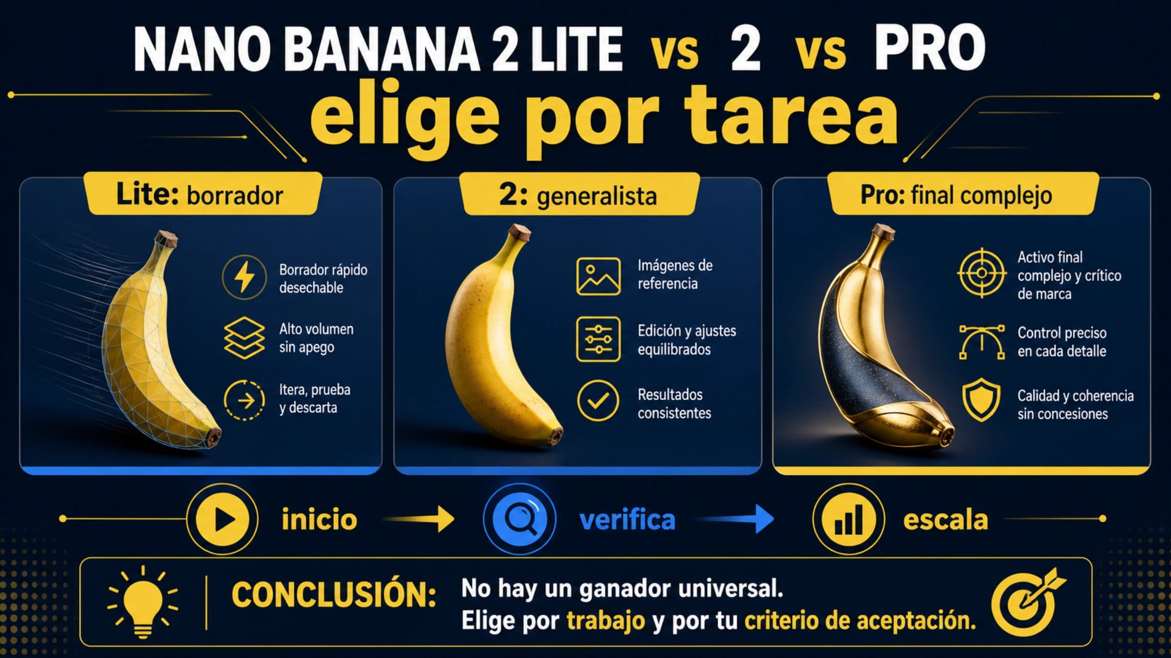 Tres rutas de trabajo para Nano Banana 2 Lite, Nano Banana 2 y Nano Banana Pro