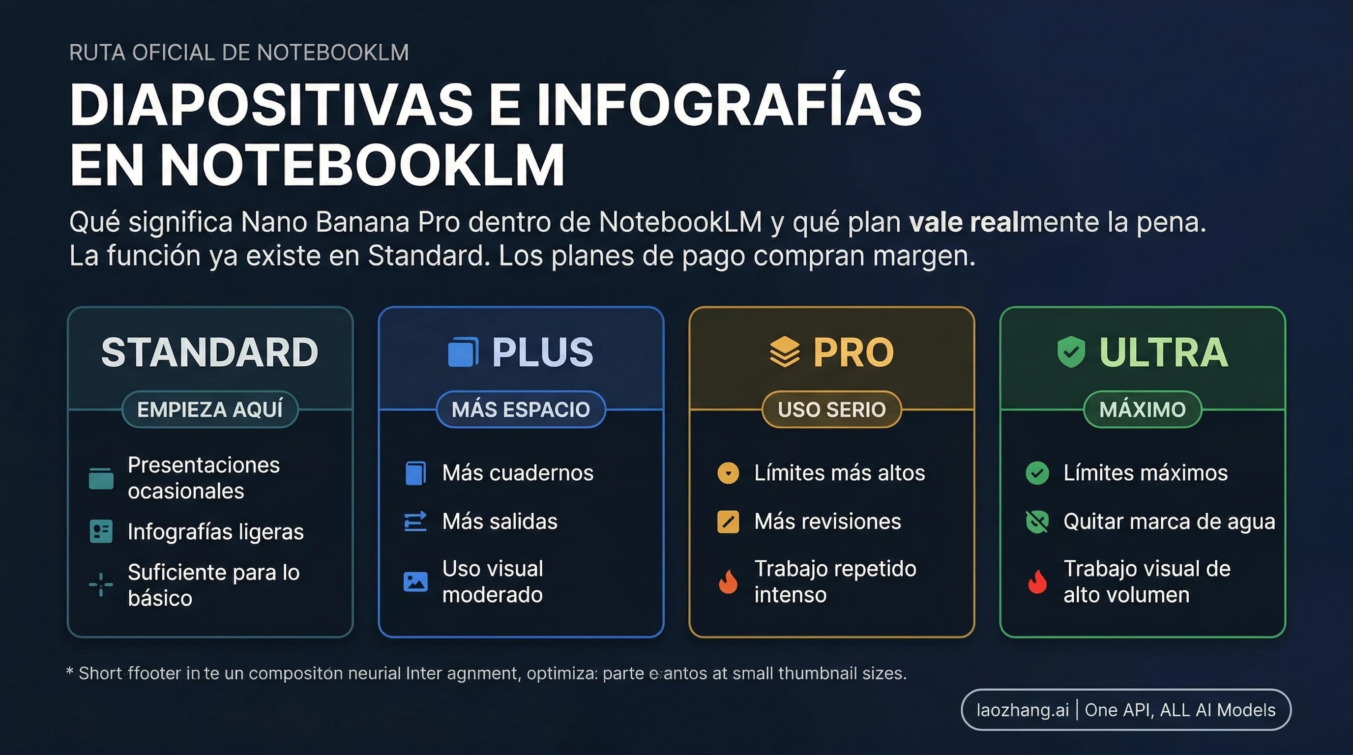 Escalera de planes de NotebookLM para diapositivas e infografías: Standard, Plus, Pro y Ultra