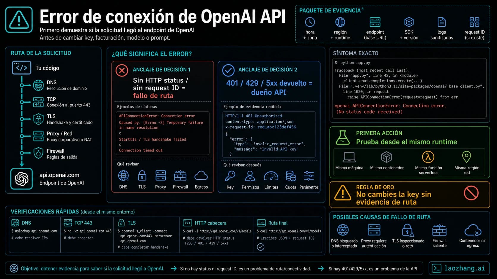 Mapa de error de conexión de OpenAI API que separa fallos de ruta sin respuesta de estados API devueltos.
