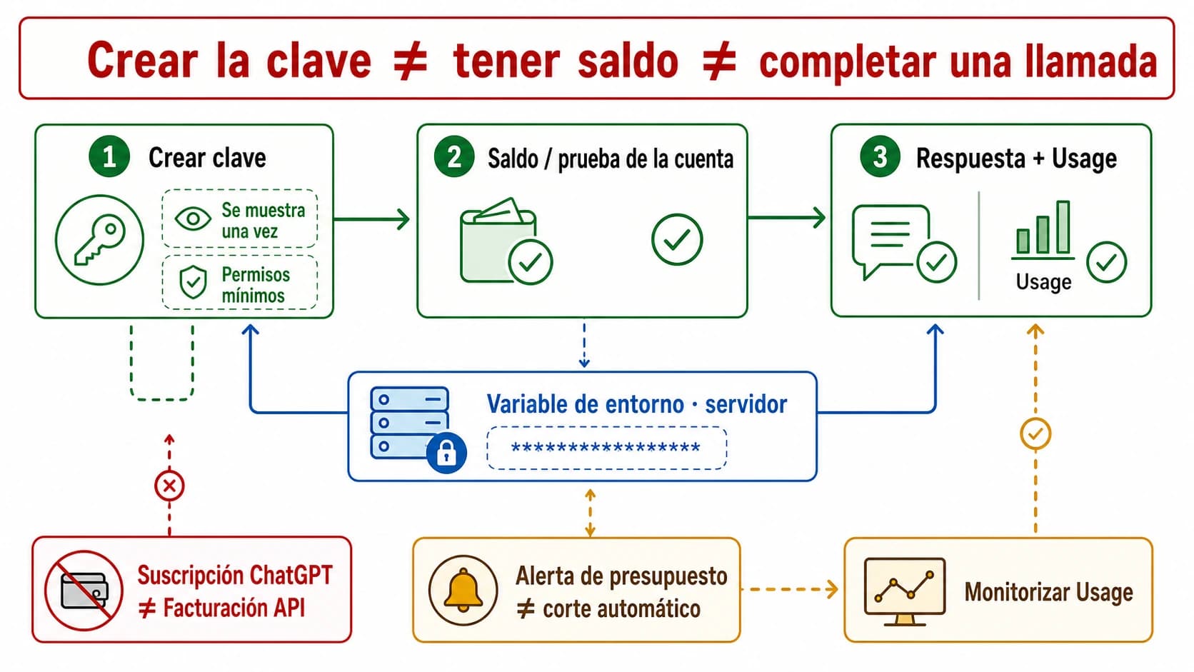 Diagrama que separa suscripción de ChatGPT, clave de Platform, saldo, variable de entorno y primera llamada