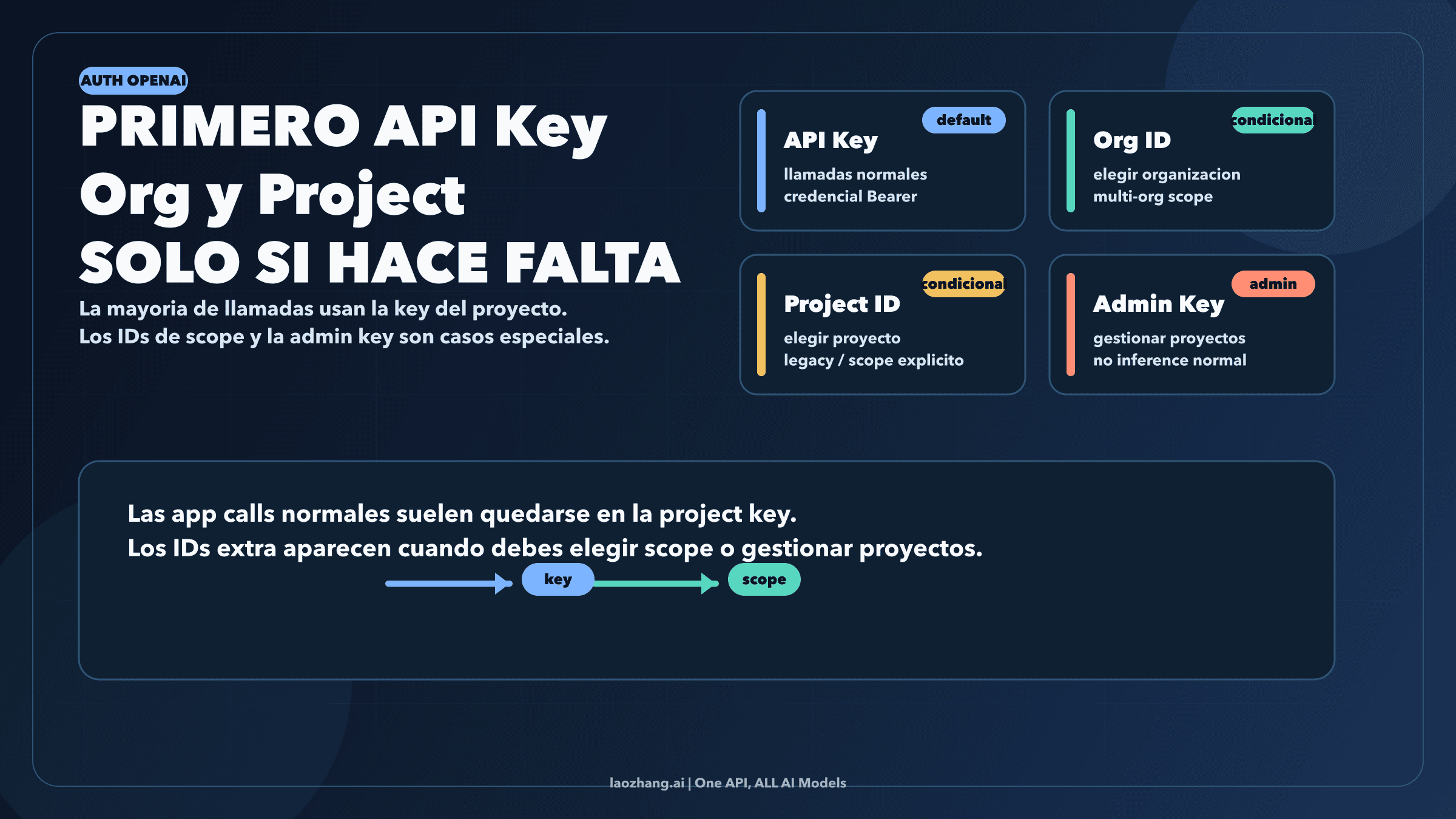 Resumen de auth de OpenAI donde la API key es la credencial por defecto y los IDs de org o project son selectores de scope condicionales
