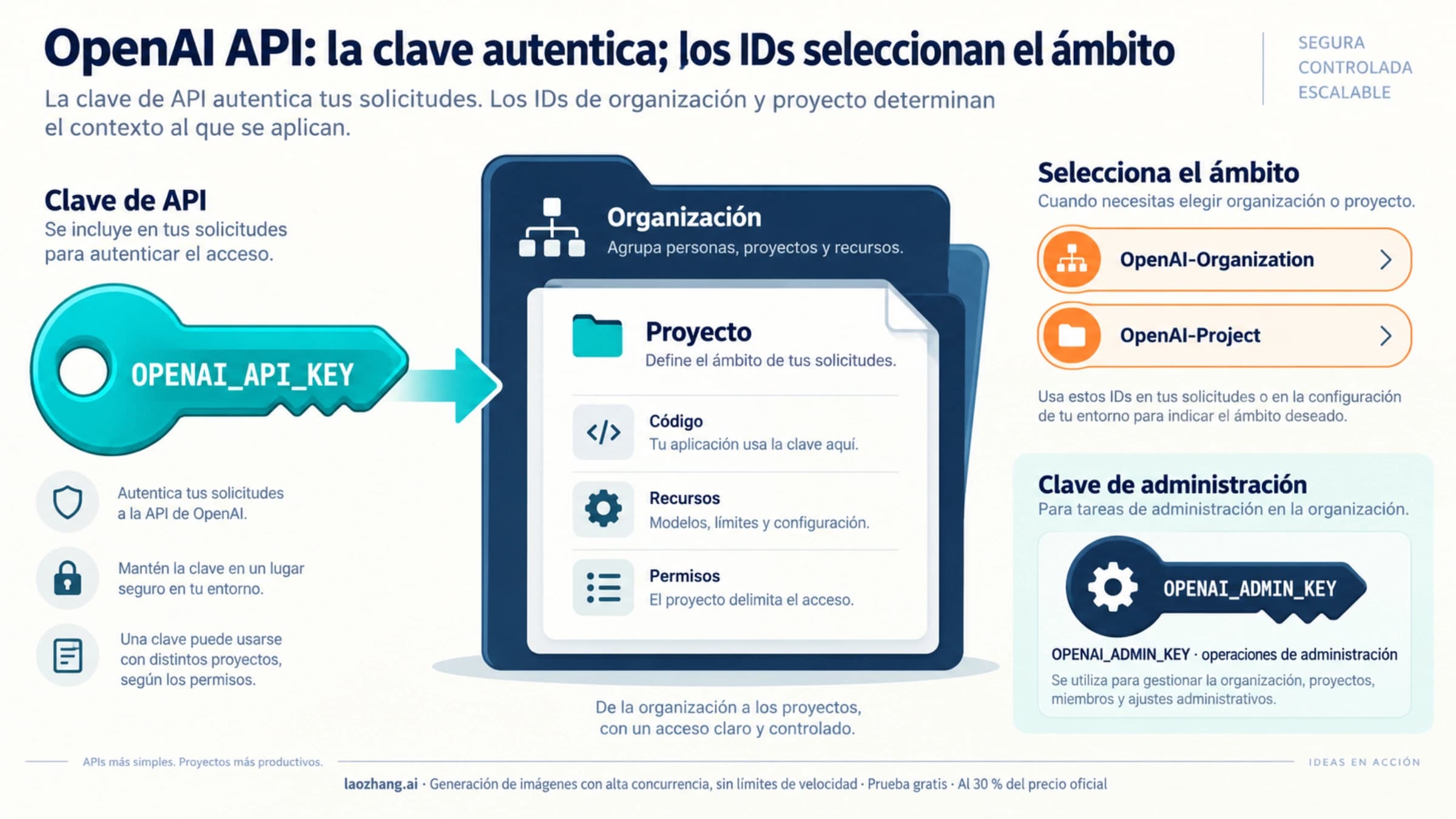 Clave de OpenAI API como credencial e identificadores de organización y proyecto como selectores de ámbito