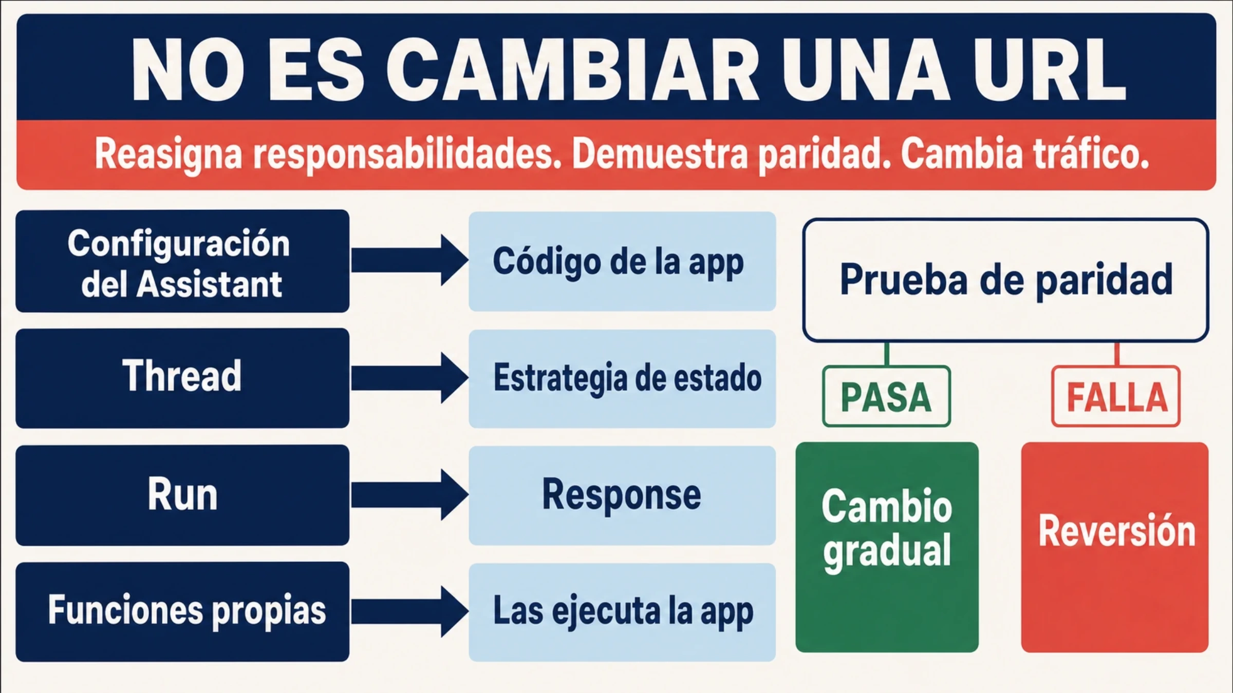 Recorrido de migración desde la configuración y las conversaciones hasta las herramientas, la validación y el cambio de tráfico