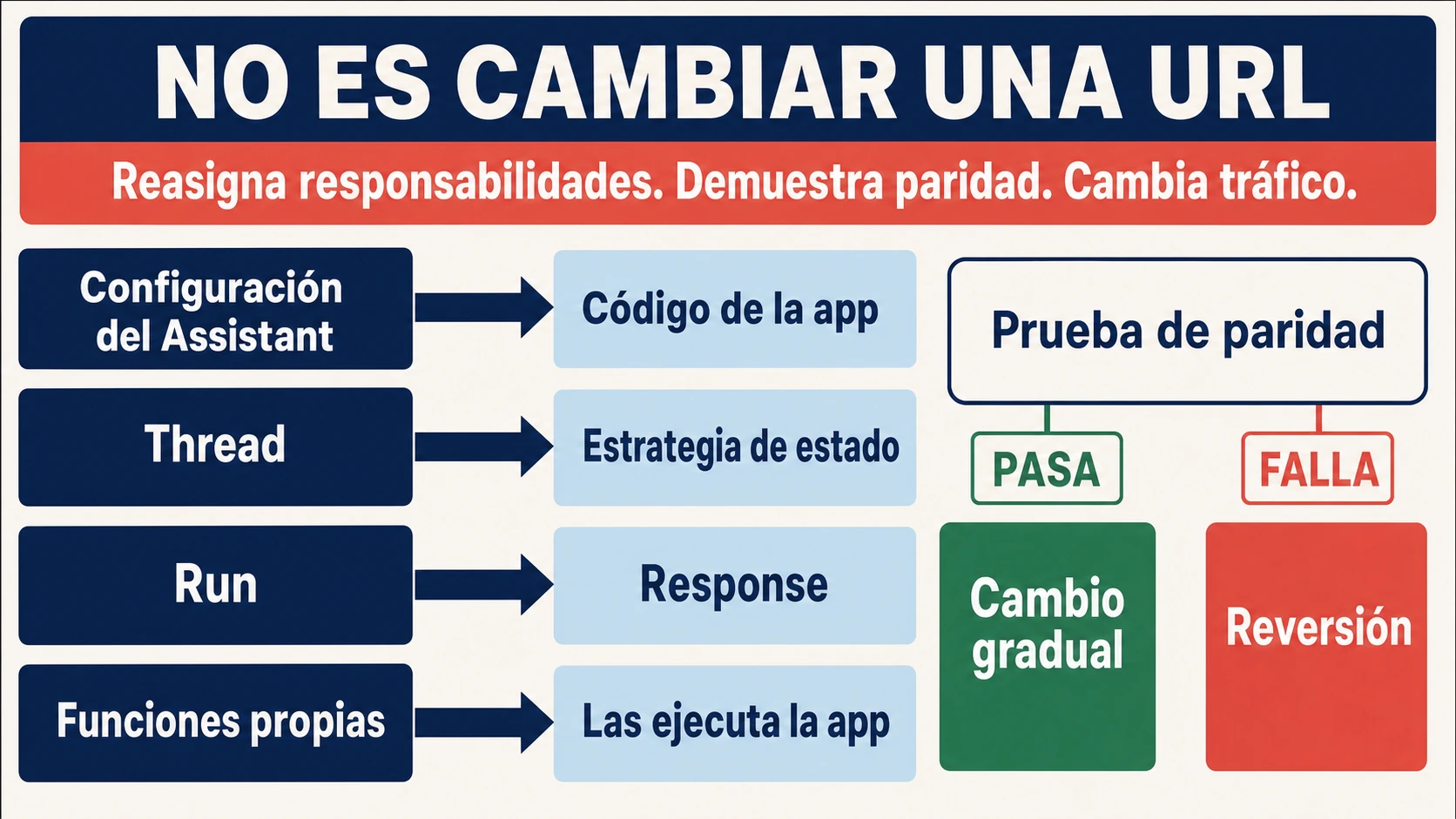 Plan de migración que mueve configuración, estado de conversación y herramientas a Responses API antes de validar, cambiar tráfico y conservar la reversión