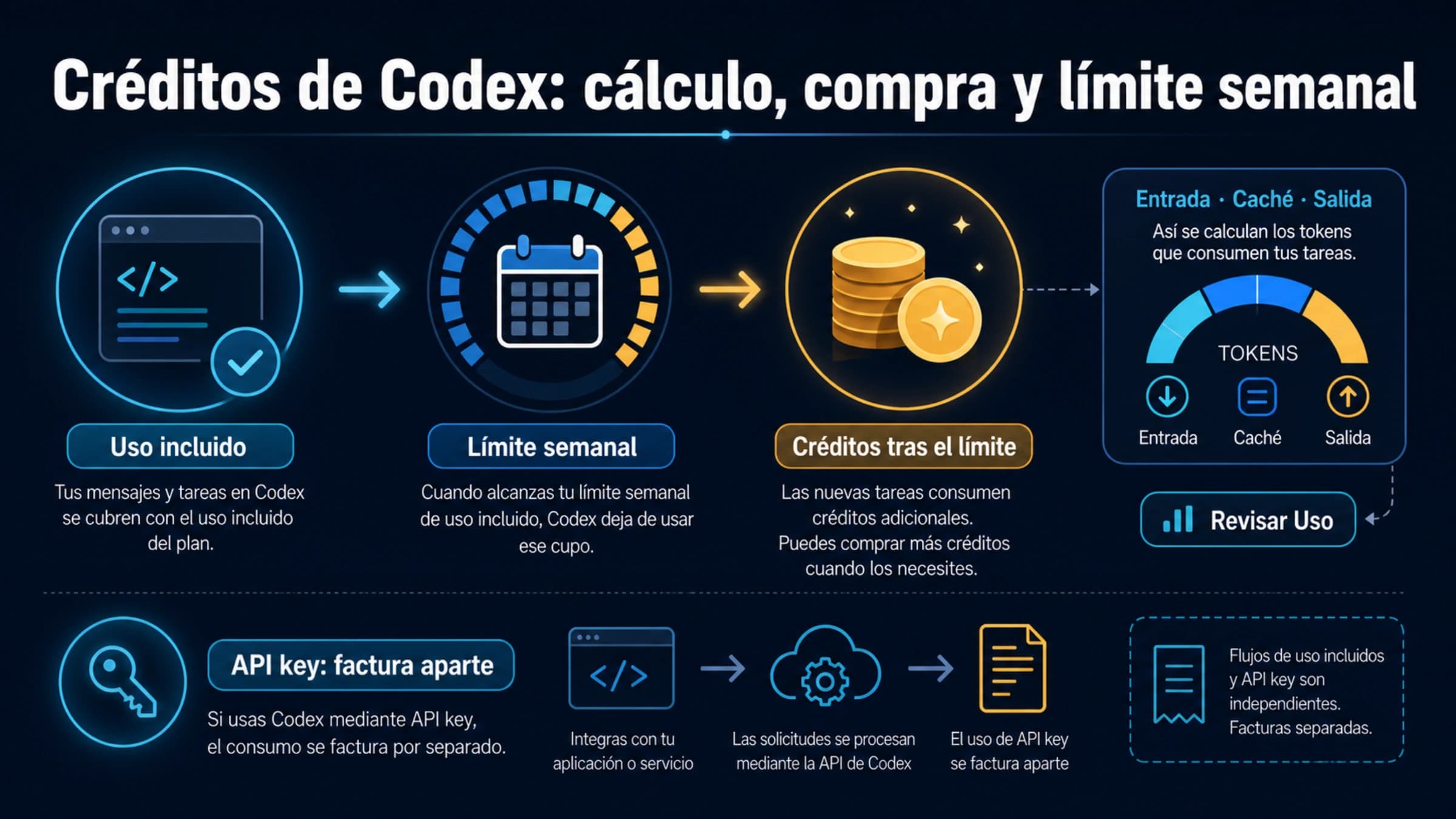 Tres capas de Codex: uso incluido, créditos después del límite semanal y facturación independiente con API key
