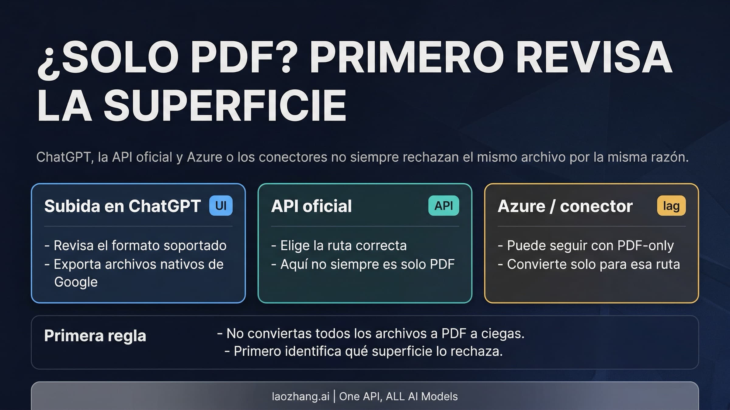 Mapa para arreglar el error de tipo de archivo no compatible en OpenAI separando ChatGPT, el API oficial y Azure o un conector