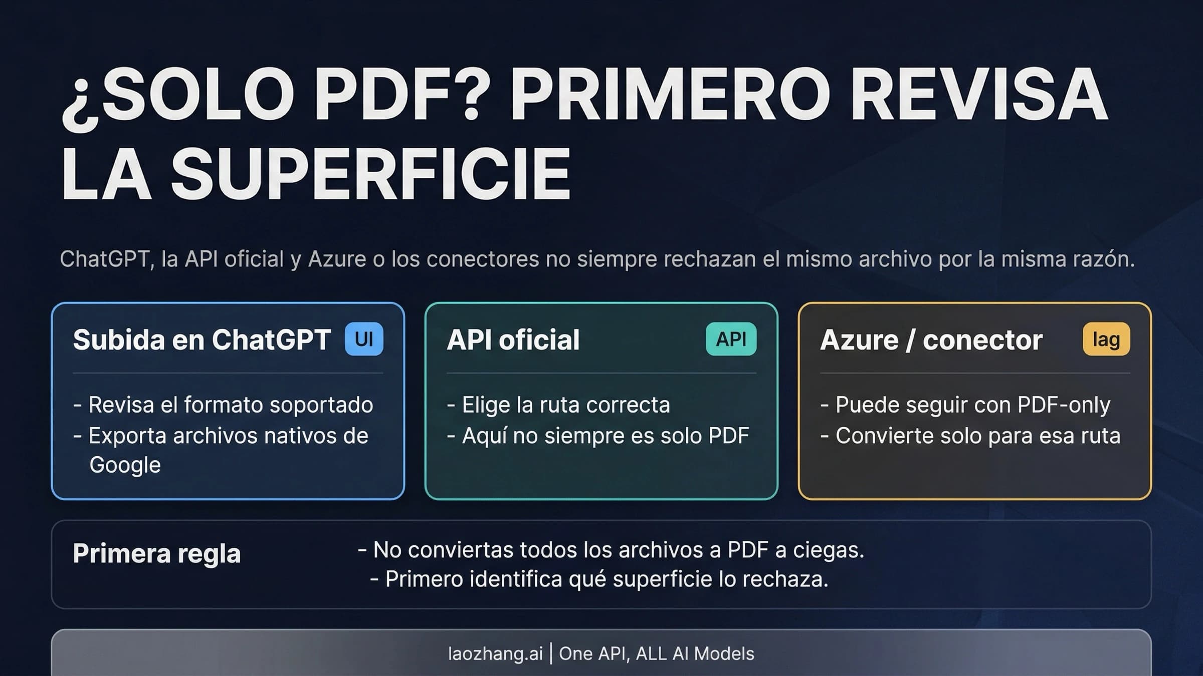 Mapa para arreglar el error de tipo de archivo no compatible en OpenAI separando ChatGPT, el API oficial y Azure o un conector