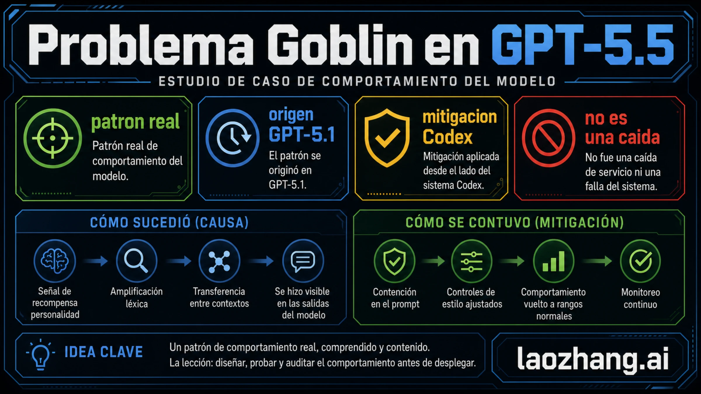 Tablero del caso GPT-5.5 Goblin con origen en GPT-5.1, mitigación en Codex y frontera de no caída