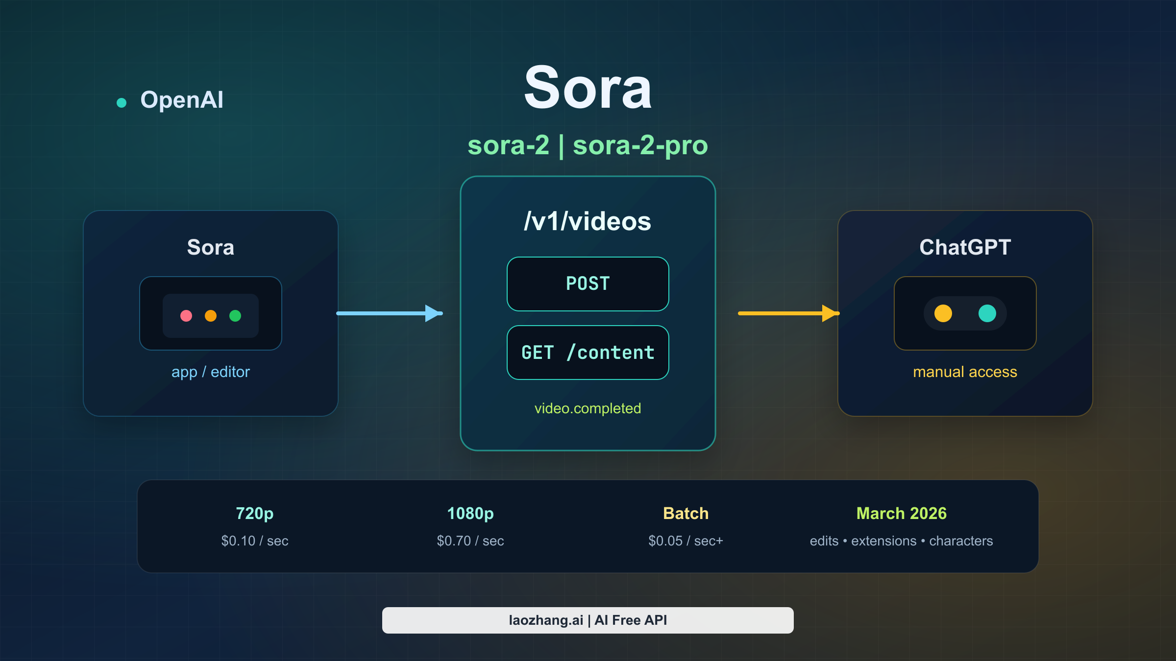 Diagrama que muestra la diferencia entre la app Sora, el acceso por ChatGPT y la Videos API de OpenAI