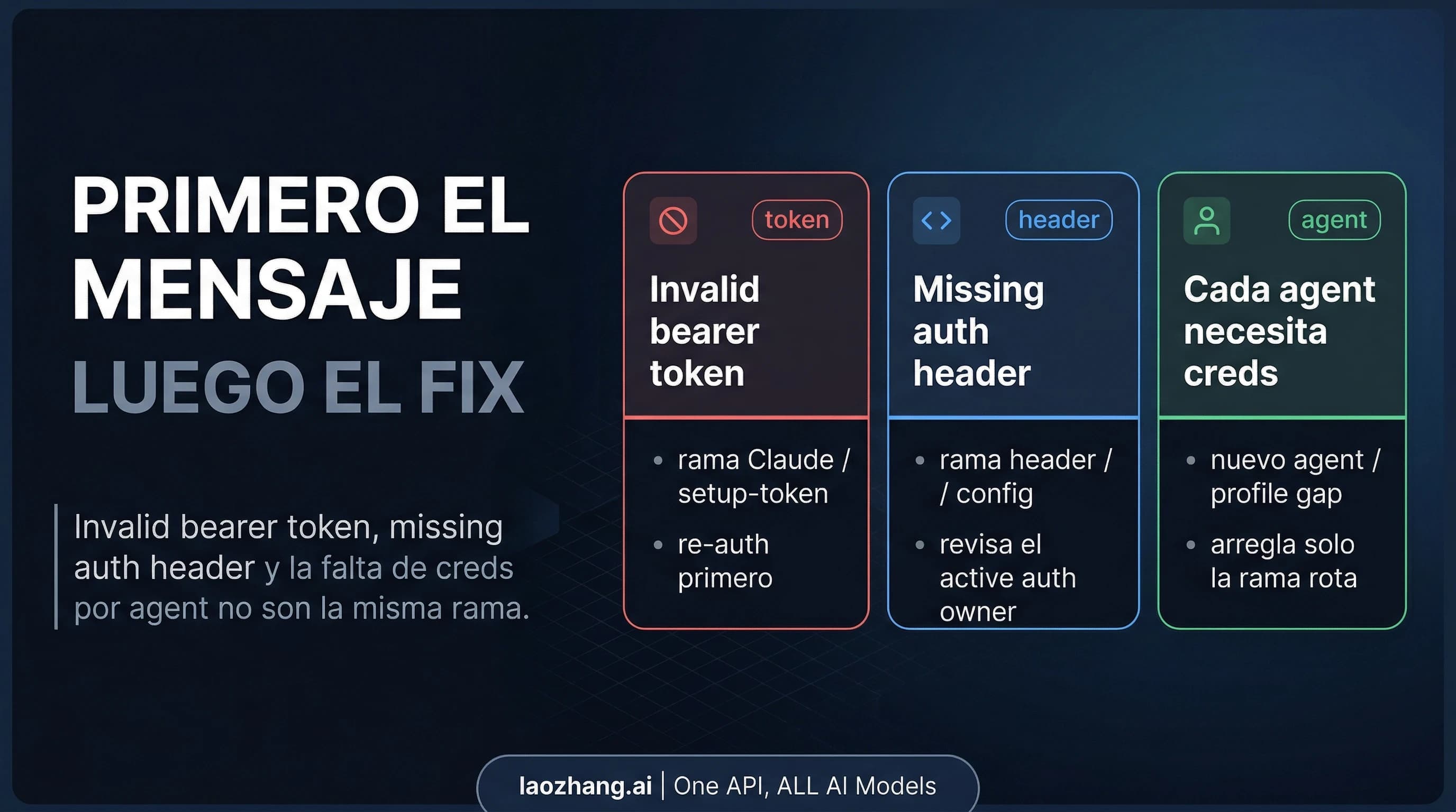 Mapa de OpenClaw 401 que separa invalid bearer token, missing authentication header y falta de credenciales por agente