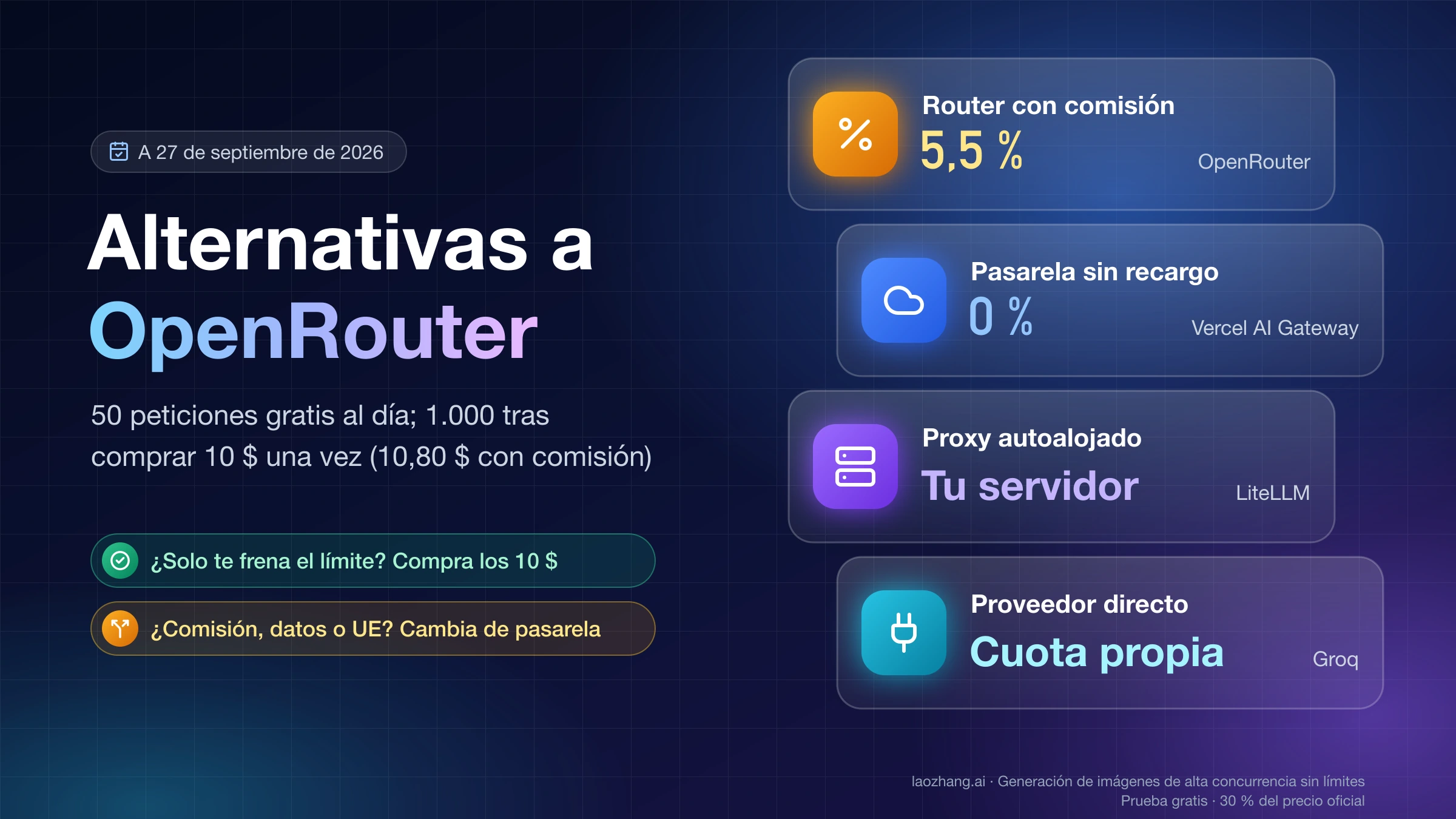 Alternativas a OpenRouter en cuatro clases: router con comisión del 5,5 %, pasarela sin recargo al 0 %, proxy autoalojado en tu servidor y proveedor directo con cuota propia; 50 peticiones gratis al día o 1.000 tras comprar 10 $