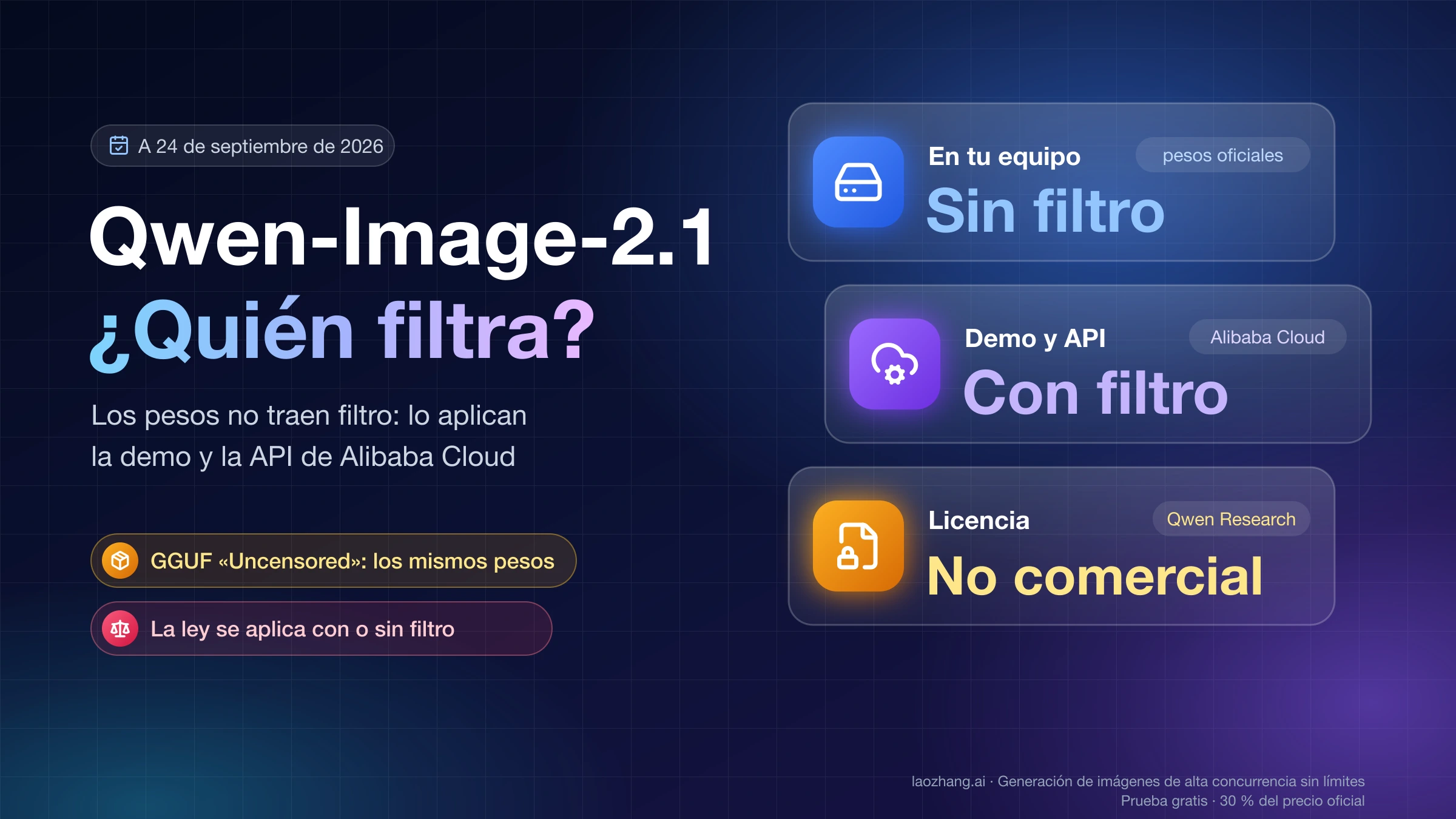 Portada «Qwen-Image-2.1: ¿quién filtra?» con tres tarjetas: en tu equipo, sin filtro; demo y API de Alibaba Cloud, con filtro; licencia Qwen Research, no comercial