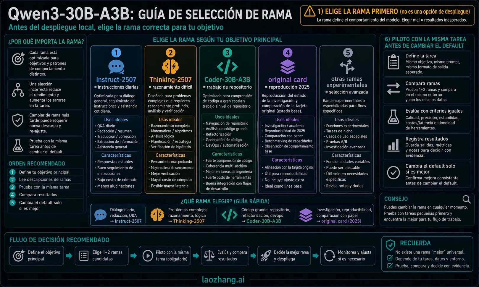 Tablero para elegir qué rama de Qwen3-30B-A3B ejecutar antes del despliegue local