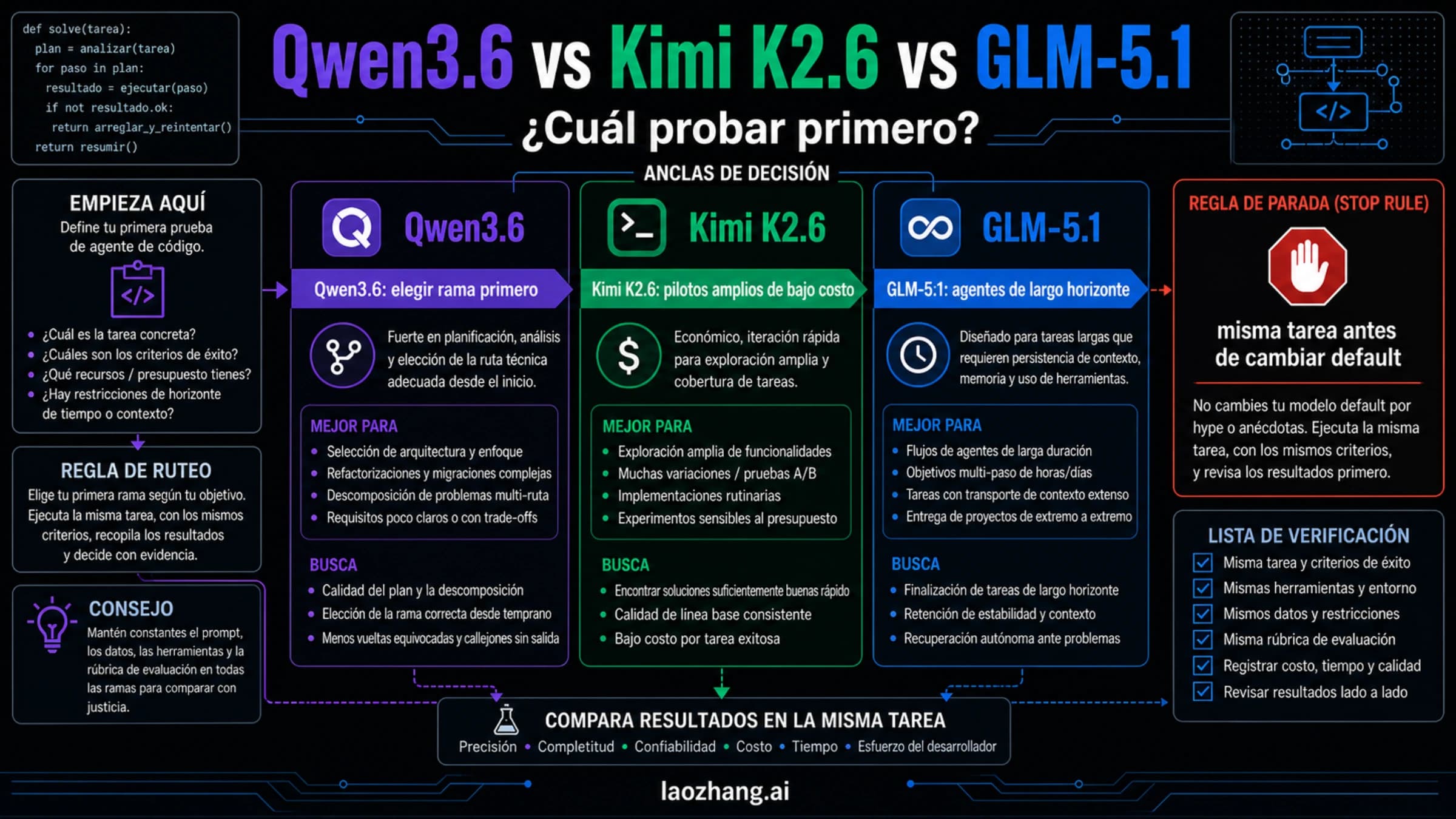 Tablero de decisión para elegir si probar primero Qwen3.6, Kimi K2.6 o GLM-5.1