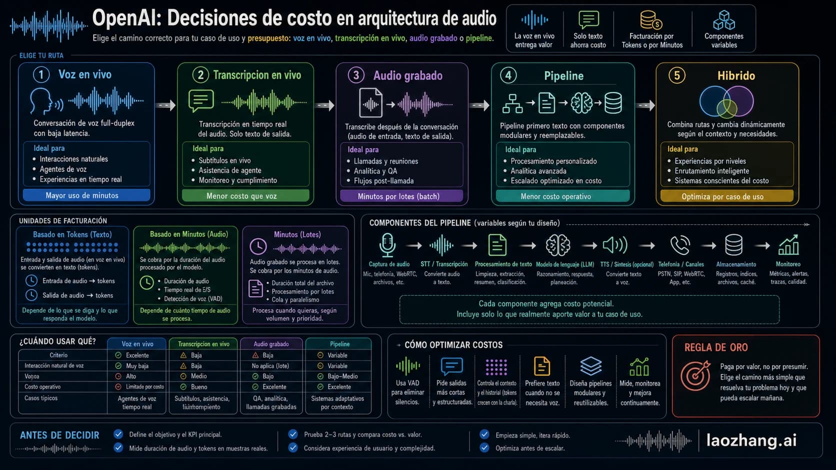 Mapa de decisión entre voz Realtime, transcripción en directo, audio acotado, pipeline e híbrido.