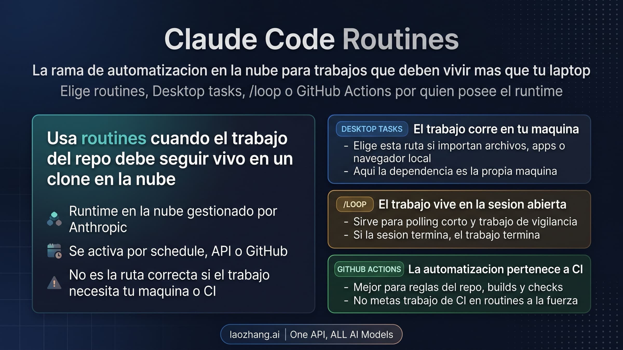 Comparativa entre Claude Code Routines, Desktop scheduled tasks, /loop y GitHub Actions