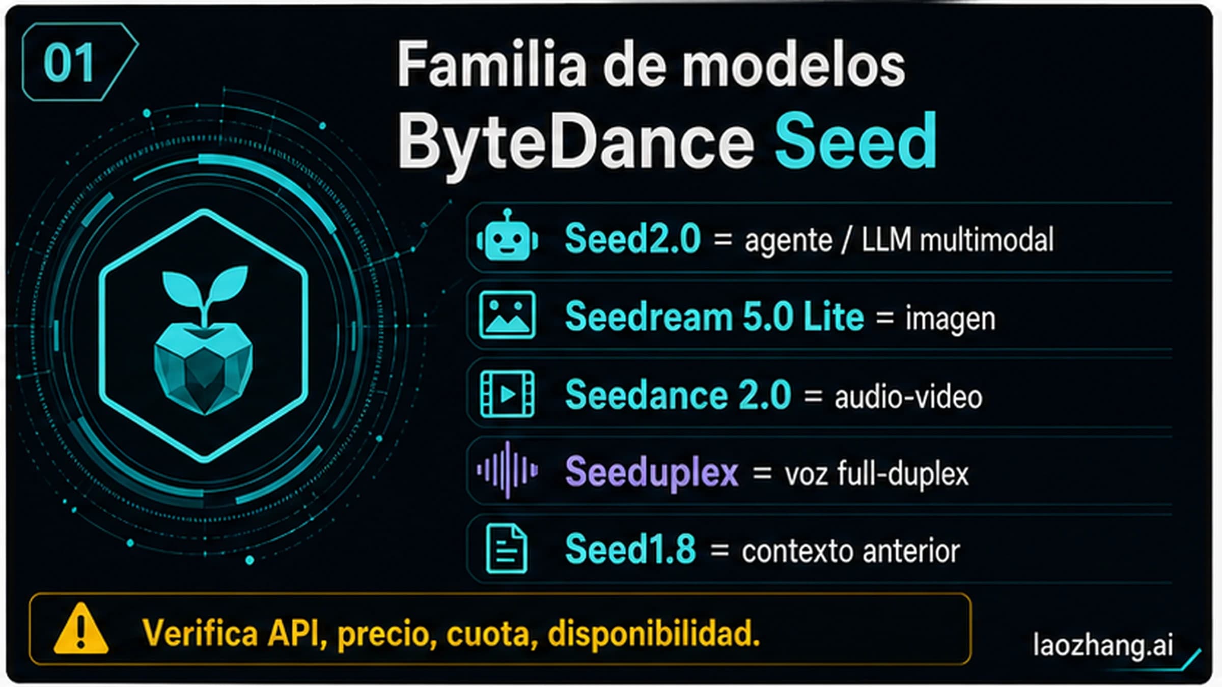 Mapa de la familia ByteDance Seed que separa Seed2.0, Seedream, Seedance, Seeduplex y Seed1.8.