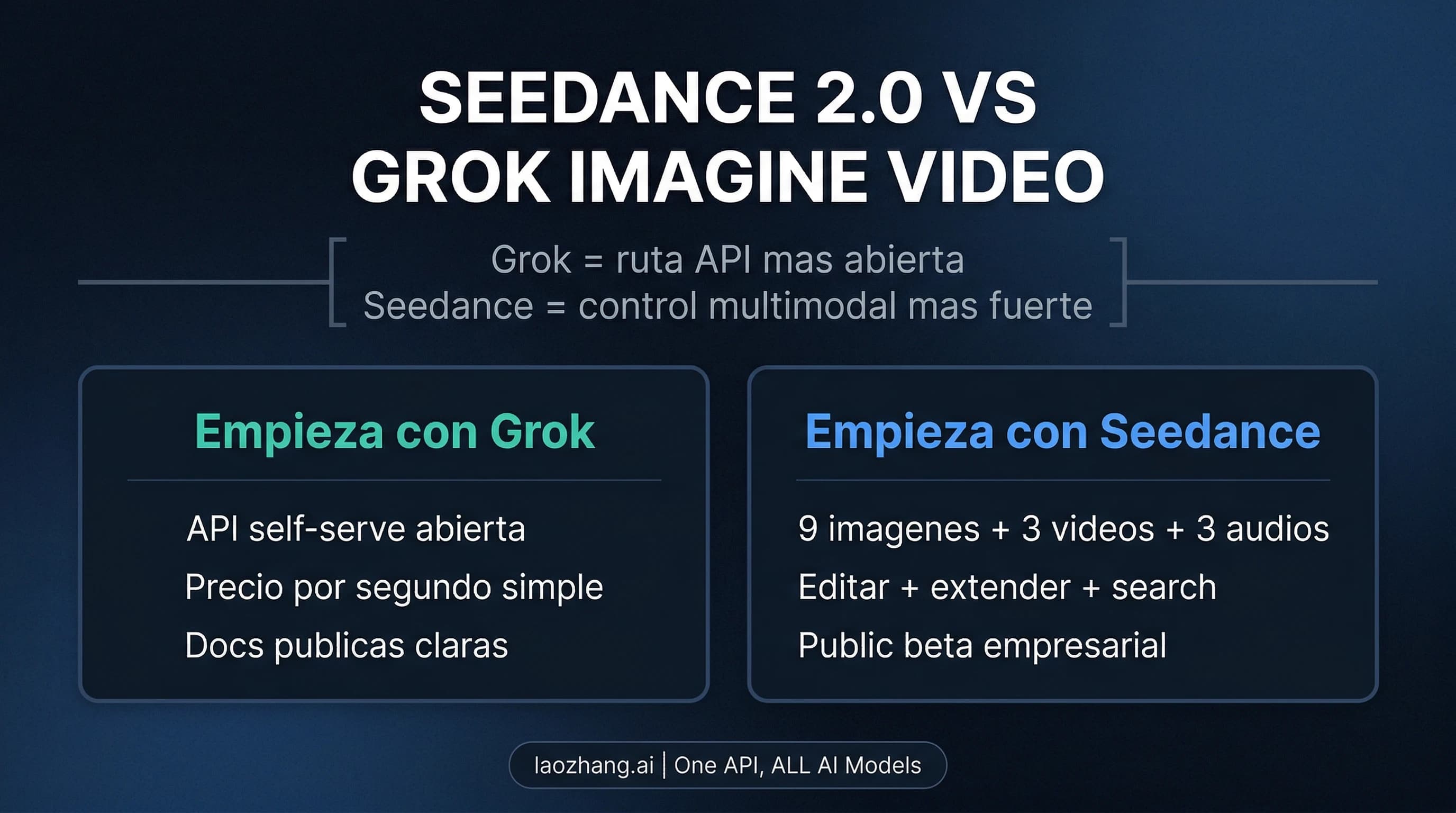 Comparativa entre Seedance 2.0 y Grok Imagine Video centrada en acceso frente a control