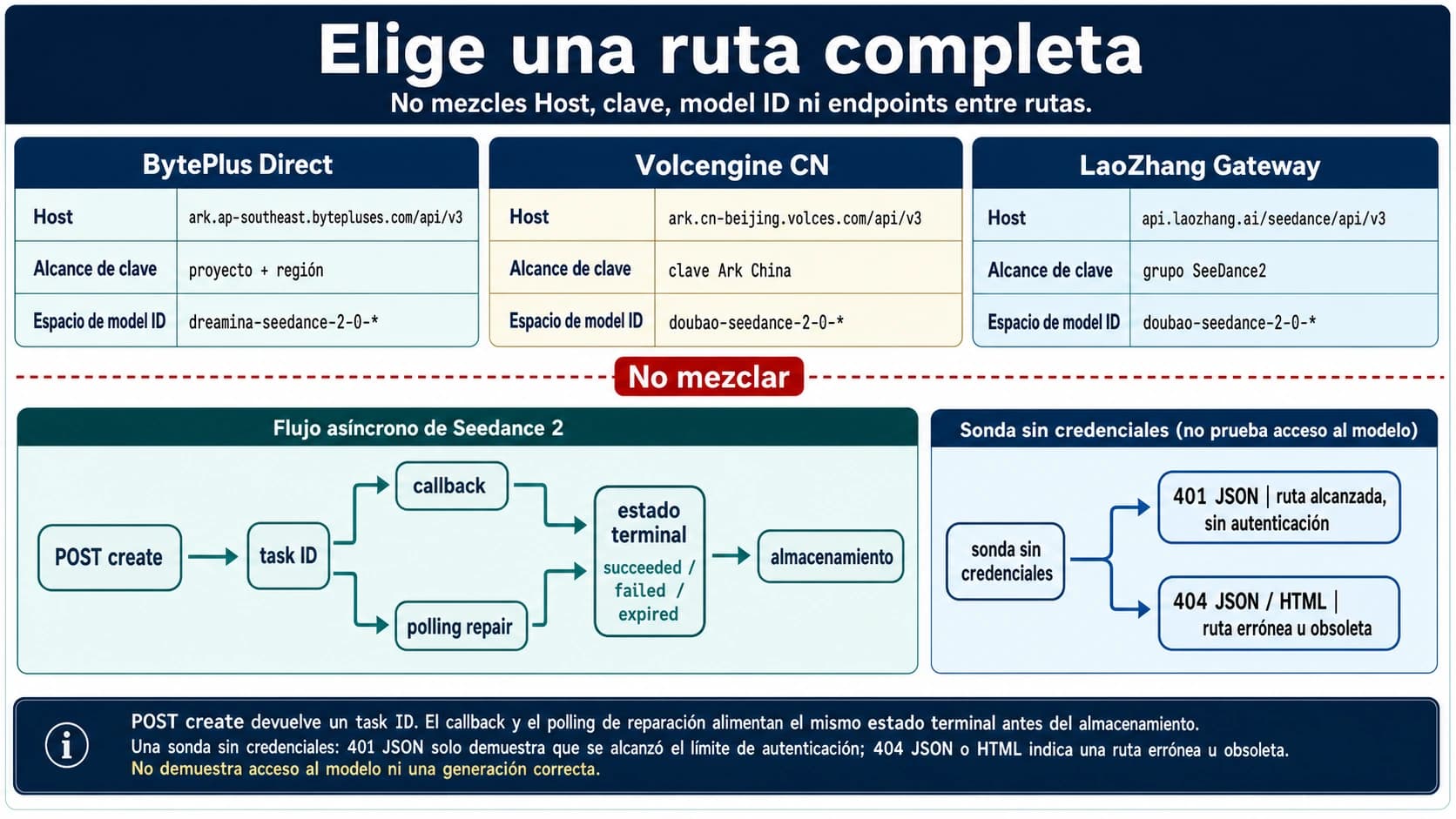 Ruta de Seedance 2.5 desde el estado oficial y el ID del proveedor hasta la integración asíncrona en Python y Node.js