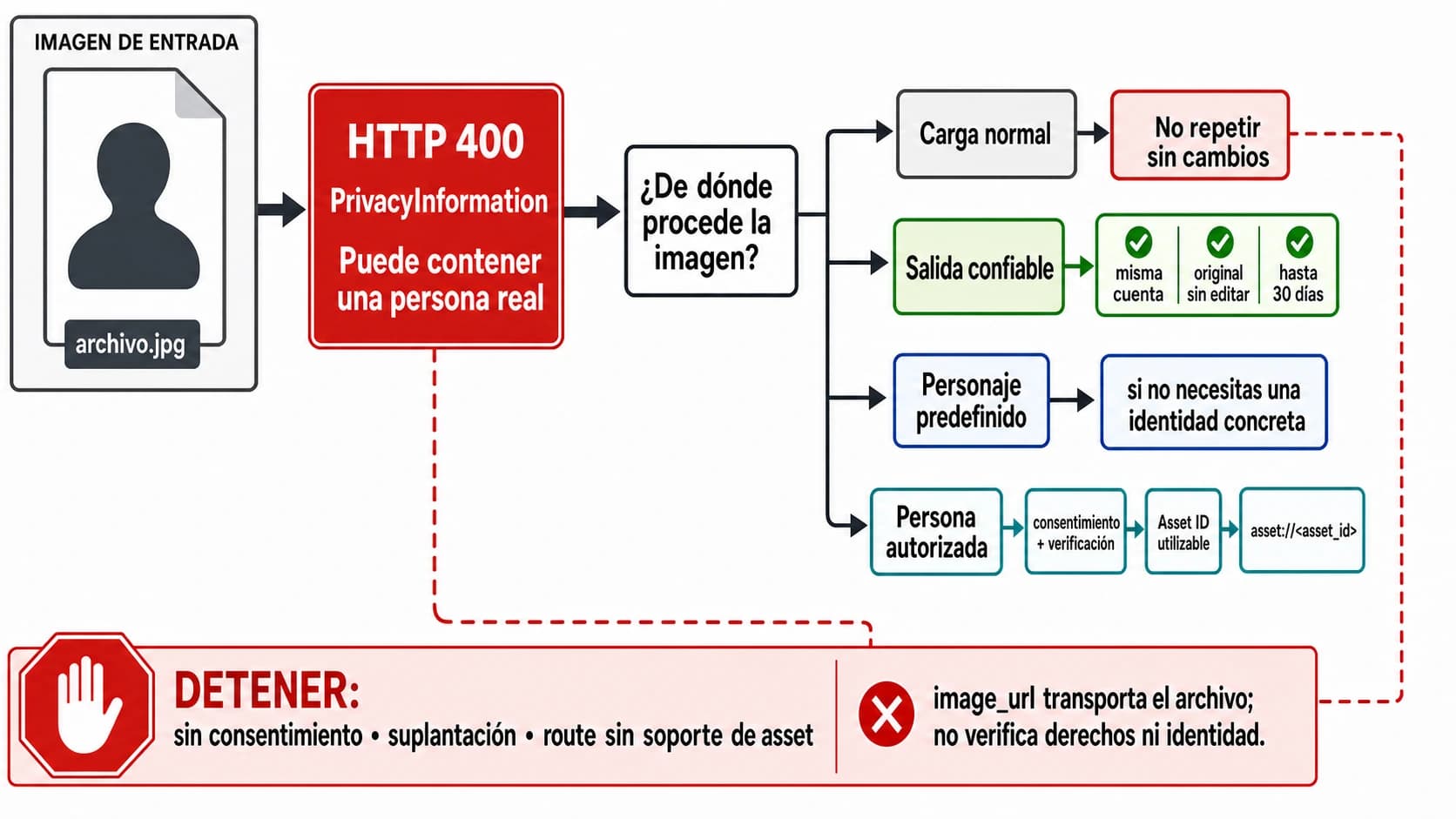 Mapa de rutas para una imagen rechazada por Seedance: salida confiable, personaje digital, retrato autorizado o detención