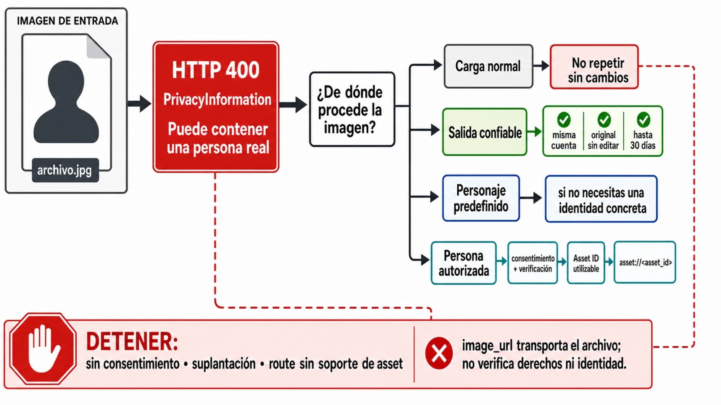 Mapa de rutas para una imagen rechazada por Seedance: salida confiable, personaje digital, retrato autorizado o detención
