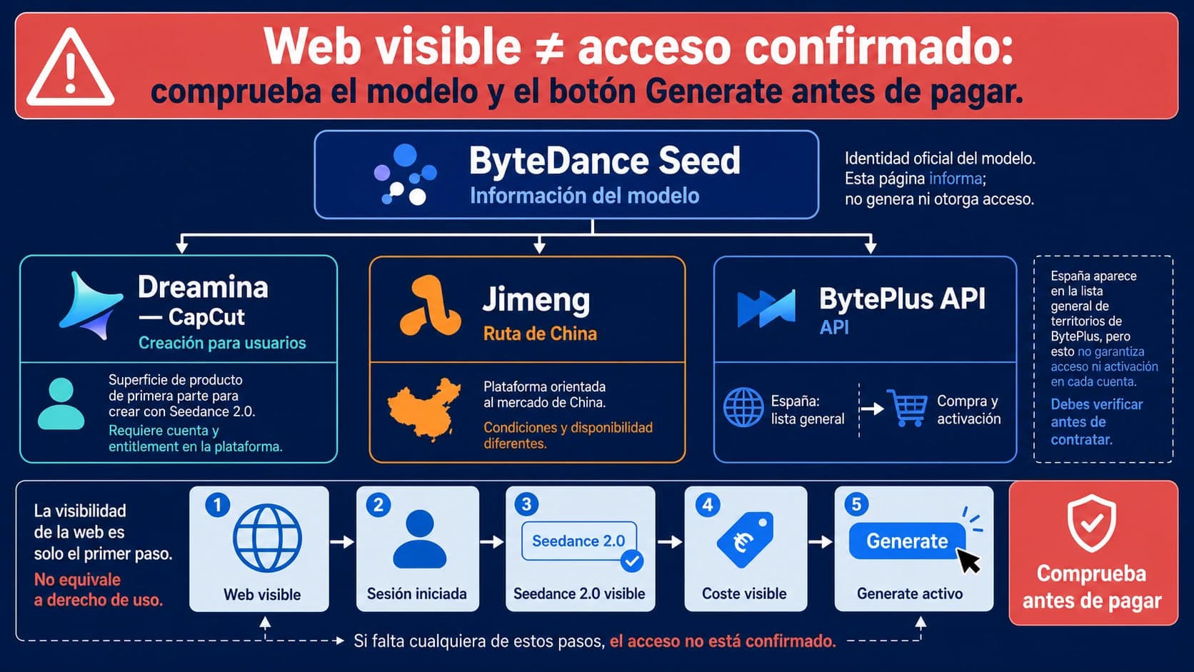 Mapa que separa la página oficial de Seedance 2.0, Dreamina y CapCut para consumidores, Jimeng en China y la API de BytePlus con una comprobación previa al pago