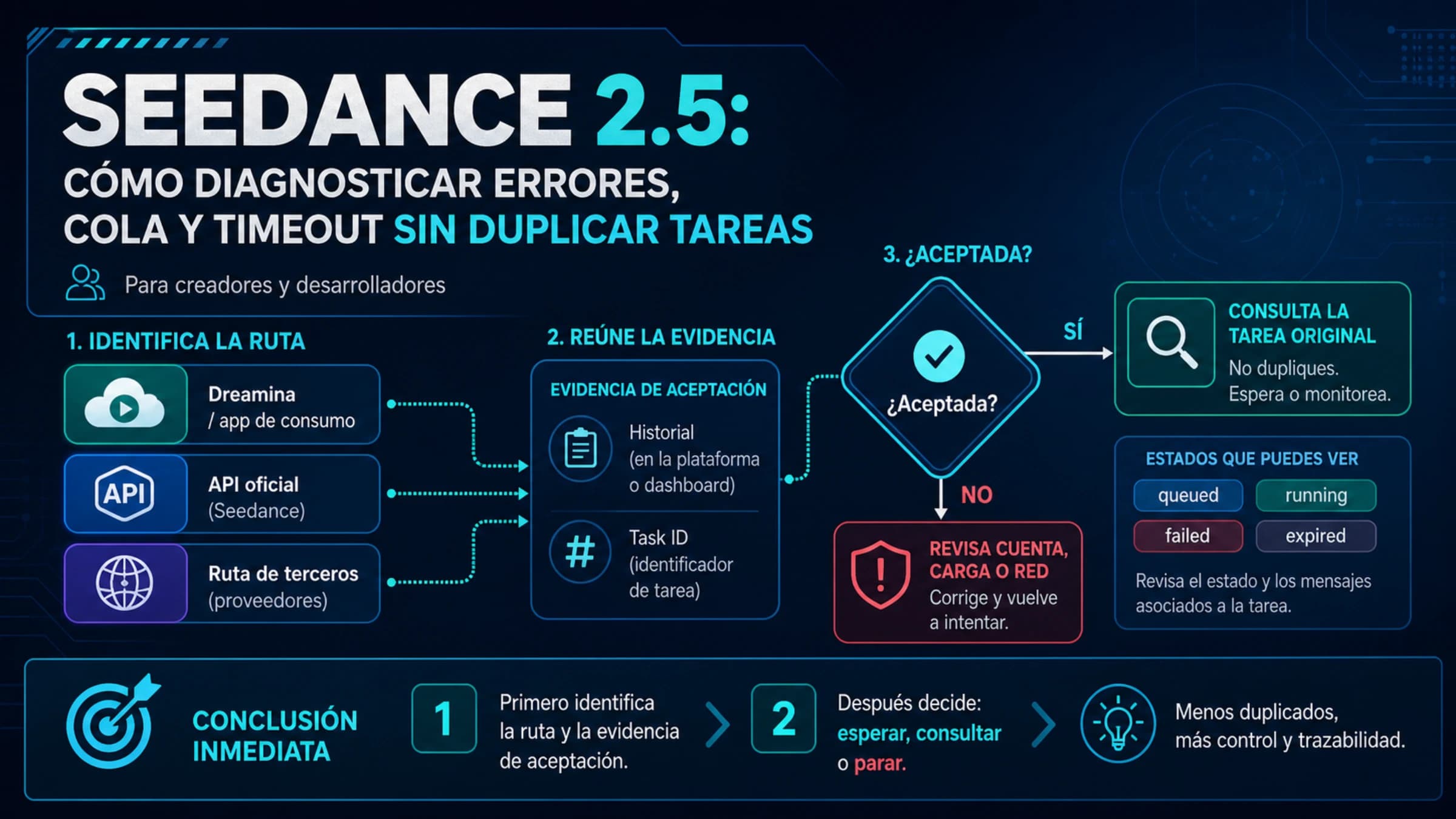 Diagnóstico de Seedance 2.5 y 2.0 por Dreamina, API oficial y ruta de terceros usando evidencia de aceptación