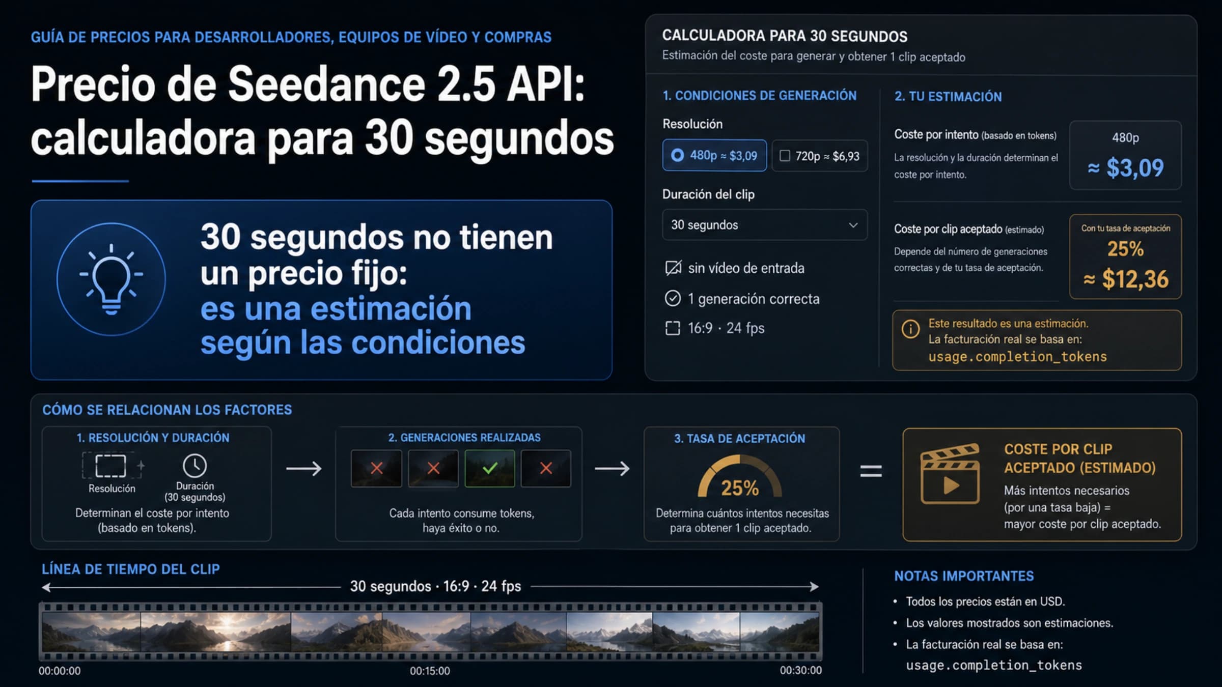 Cálculo de 30 segundos en Seedance 2.5 desde la tarifa de tokens hasta el clip aceptado
