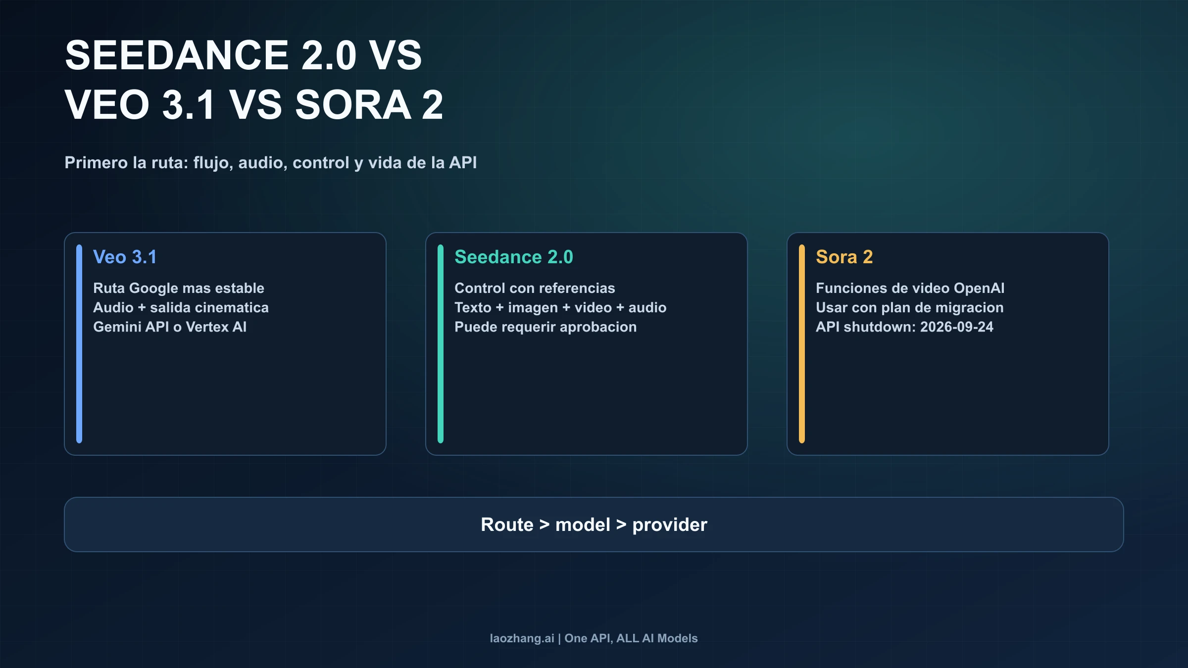 Comparativa por ruta API entre Seedance 2.0, Veo 3.1 y Sora 2