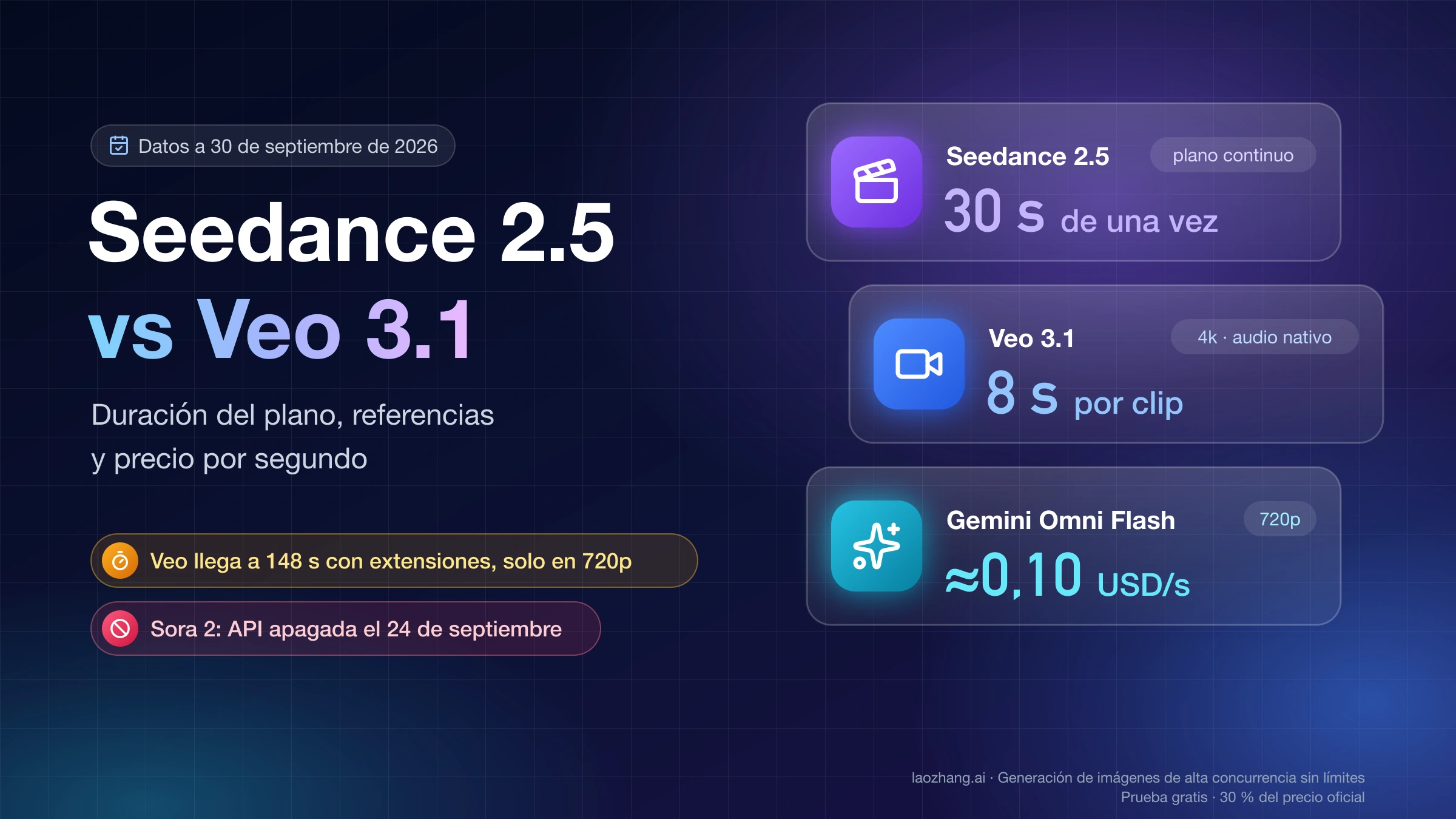 Portada Seedance 2.5 vs Veo 3.1: 30 s de una vez frente a 8 s por clip con 4k y audio nativo, y Gemini Omni Flash a unos USD 0,10 por segundo en 720p