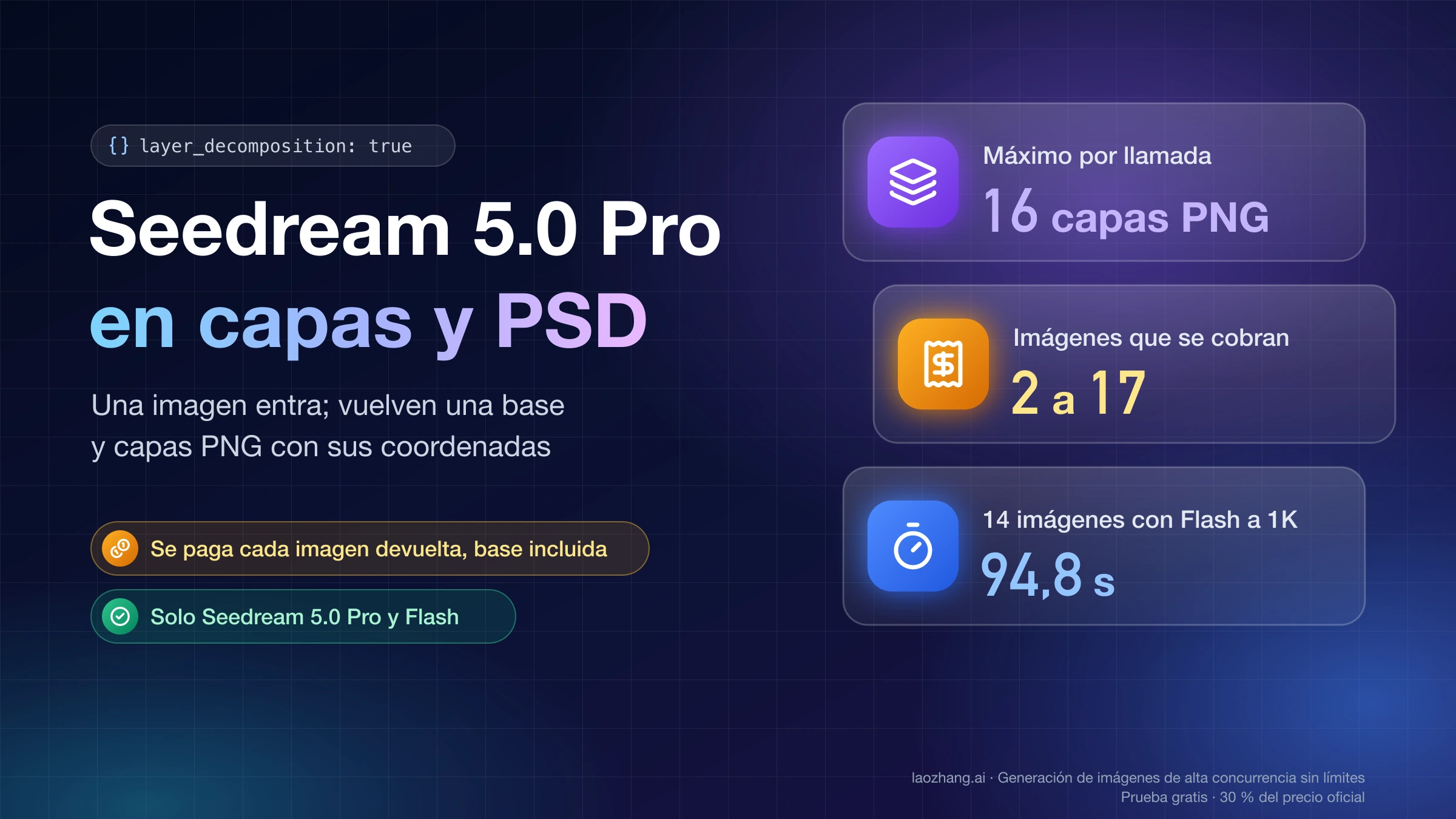 Portada sobre la separación en capas de Seedream 5.0 Pro con layer_decomposition: hasta 16 capas PNG por llamada, de 2 a 17 imágenes cobradas y 94,8 s para 14 imágenes con Flash a 1K