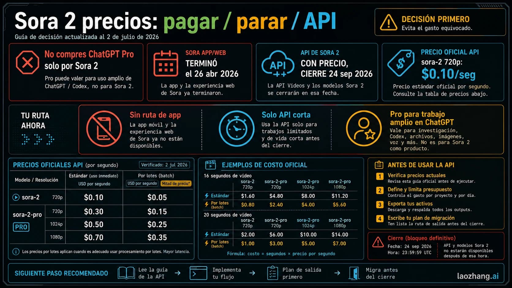 Tablero de precios de Sora 2 con cierre de app, precios API y veredicto de ChatGPT Pro
