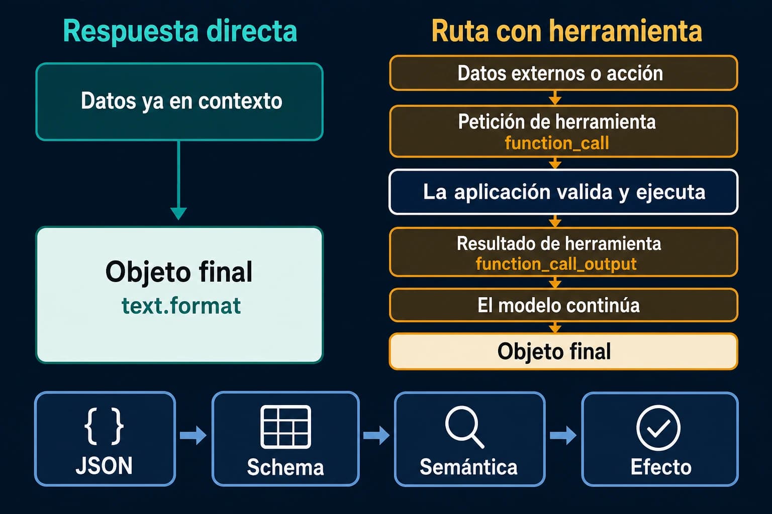 Flujo que compara text.format, llamada de herramienta, ejecución en la aplicación y respuesta estructurada final