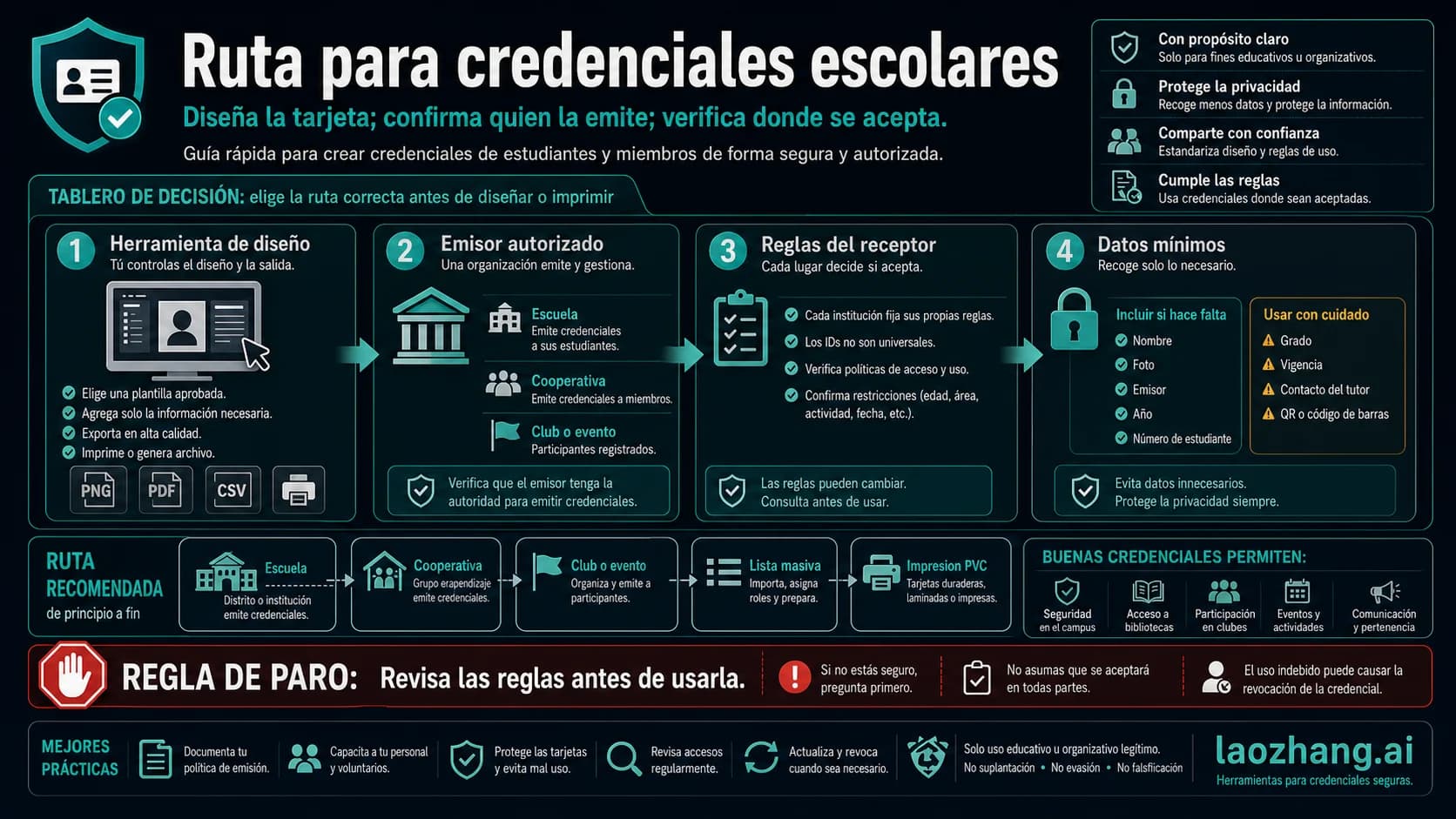 Mapa de decisión para crear carnets estudiantiles con límites de emisor, aceptación y datos mínimos