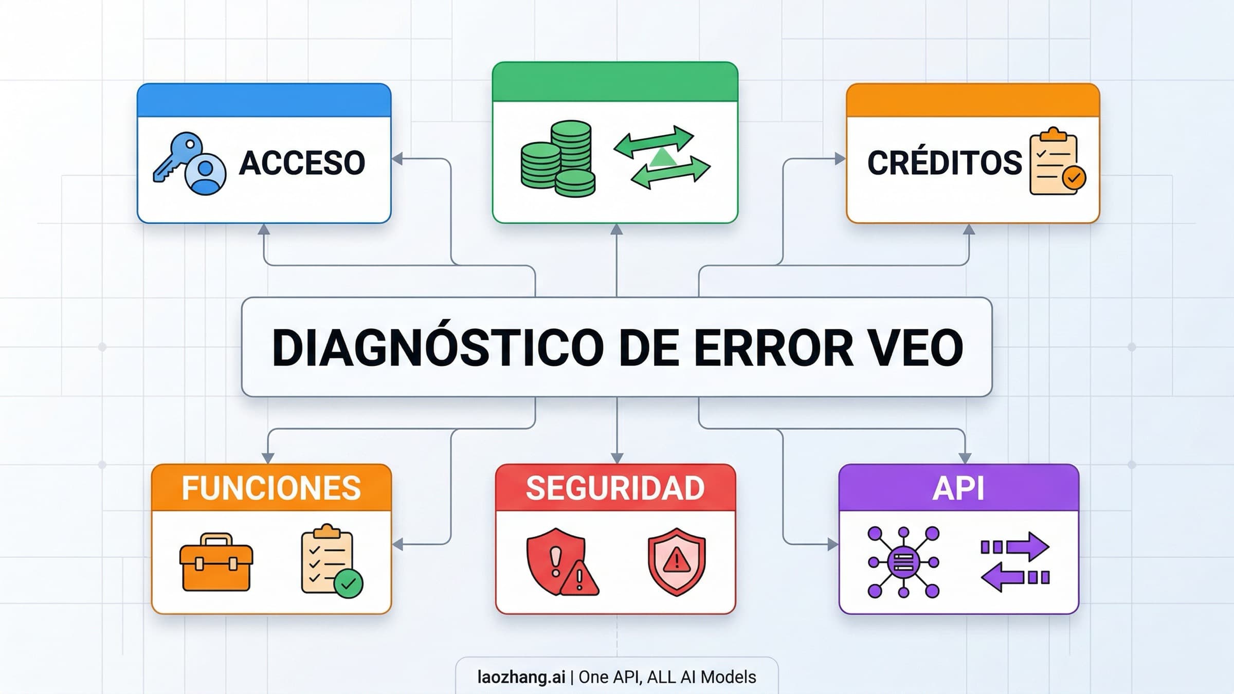 Mapa de diagnóstico del error de generación fallida en Google Veo 3 con acceso, créditos, funciones, seguridad y API
