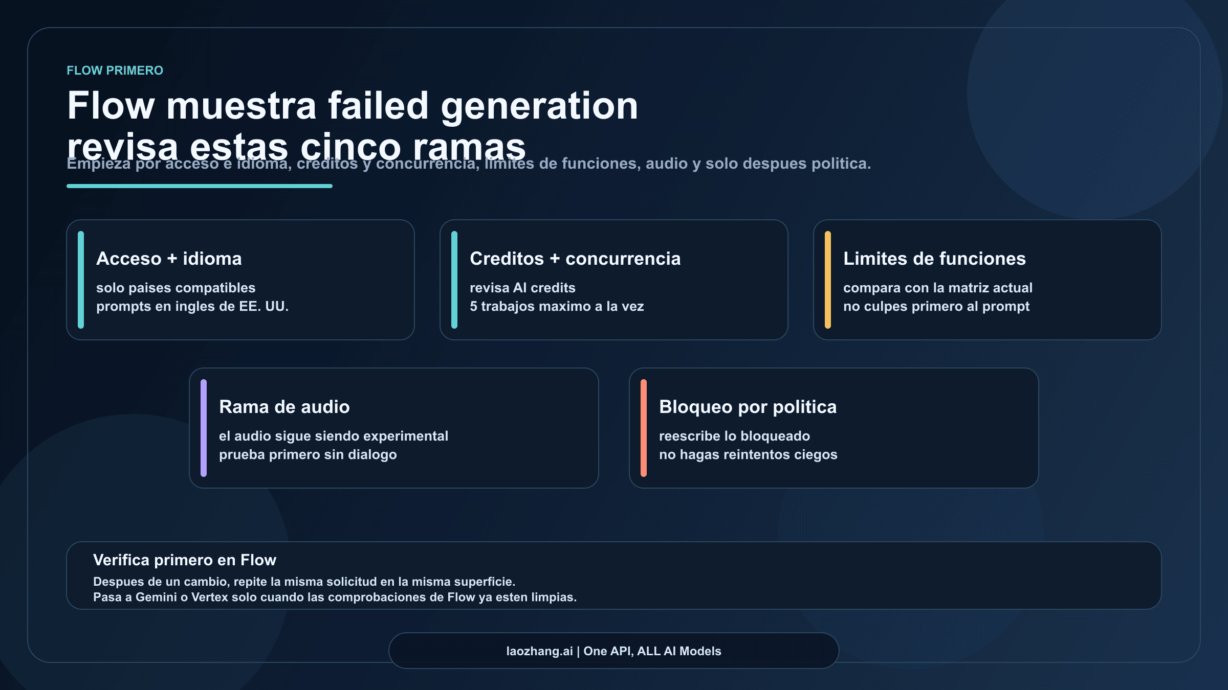 Tablero de recuperación de Google Flow con cinco ramas de revisión: acceso, créditos, funciones, audio y políticas