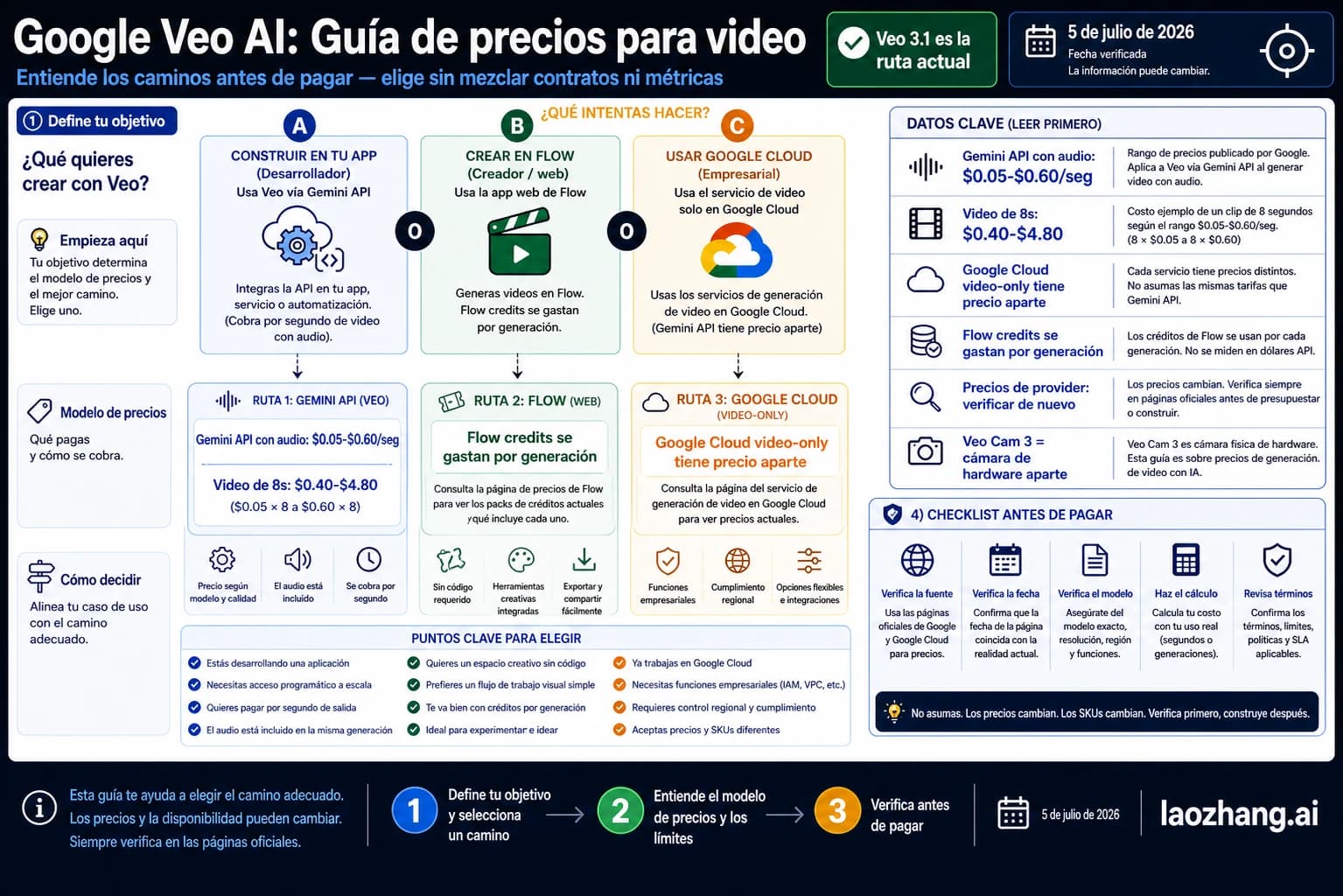 Mapa de precios de Google Veo AI video que separa Gemini API, créditos de Flow, Google Cloud video-only, prueba de proveedor y hardware Veo Cam