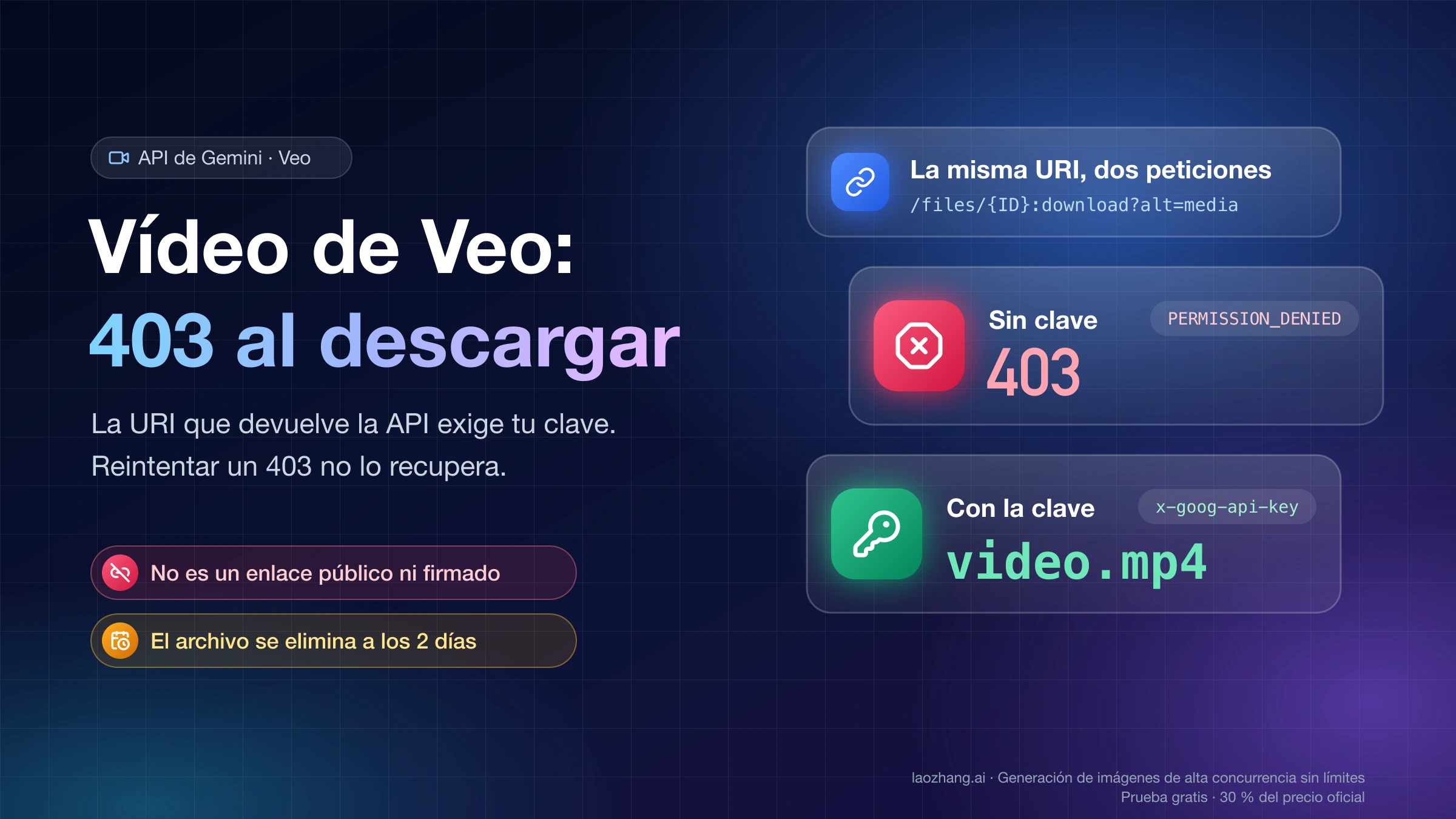 Portada sobre el error 403 al descargar un vídeo de Veo en la API de Gemini: la misma URI responde 403 PERMISSION_DENIED sin clave y entrega video.mp4 con la cabecera x-goog-api-key
