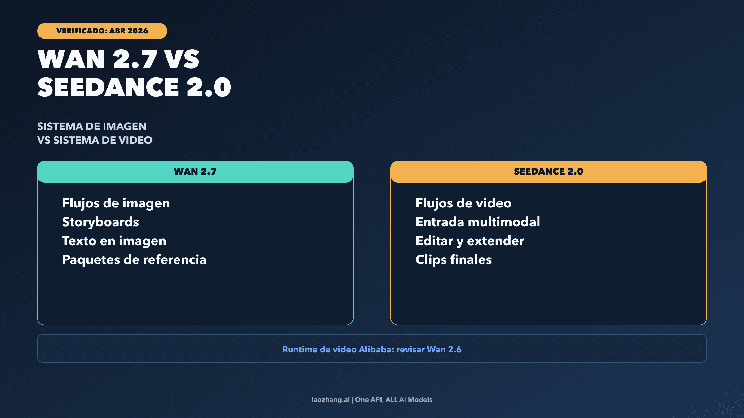 Comparación de Wan 2.7 y Seedance 2.0 con un lado de flujo de imagen y otro de flujo de video