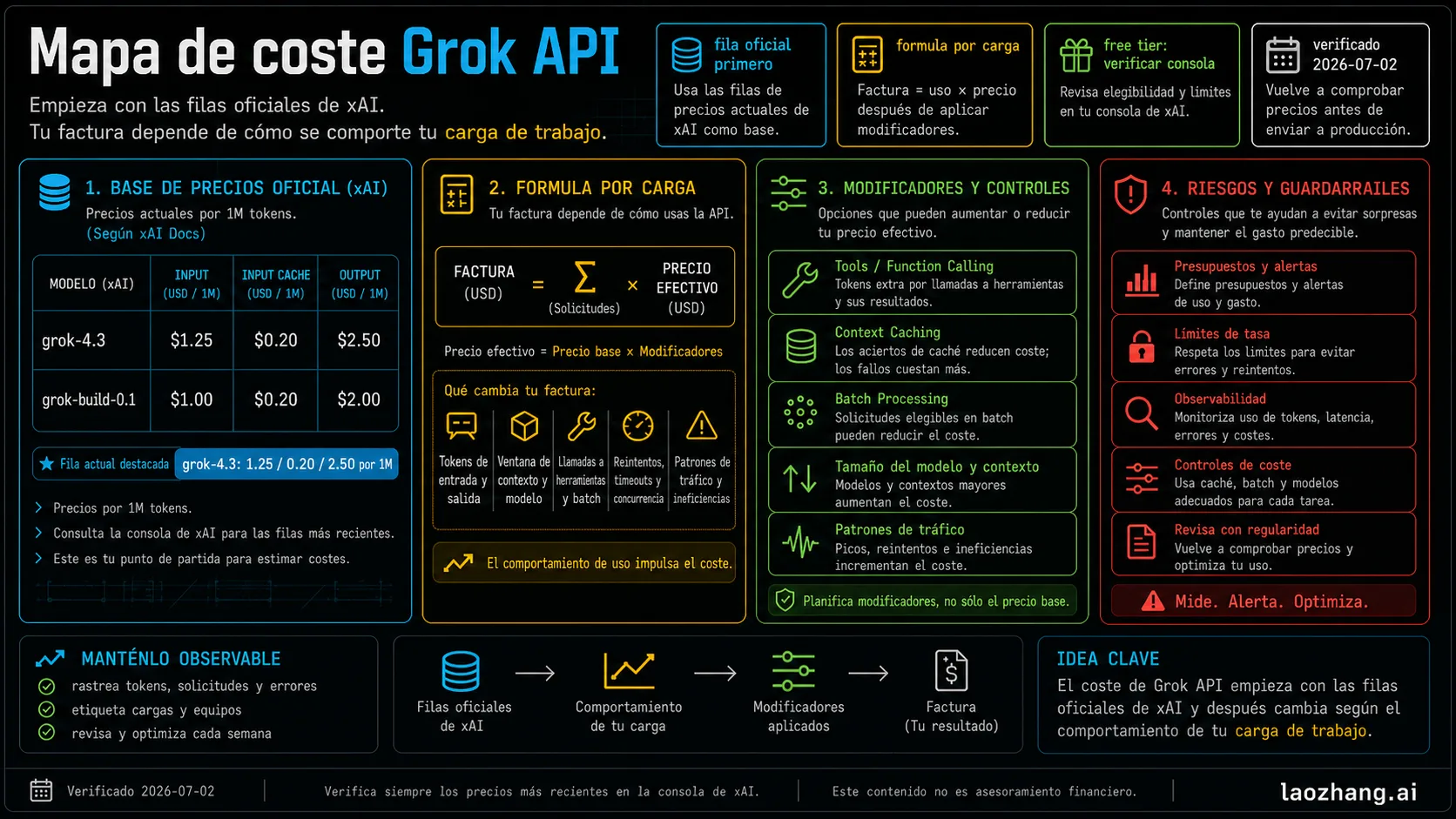 Mapa de costes de Grok API con fila oficial de xAI, verificación de free tier, fórmula de workload y controles de gasto.