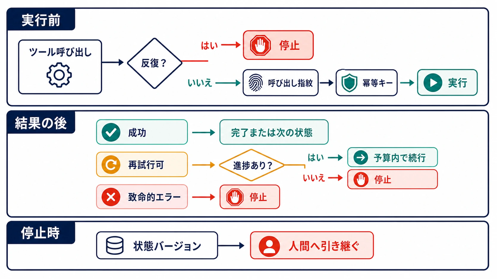 LoopGuardが実行前に反復と冪等性を確認し、成功、再試行可能、致命的エラーを別々の終了経路へ分ける図。