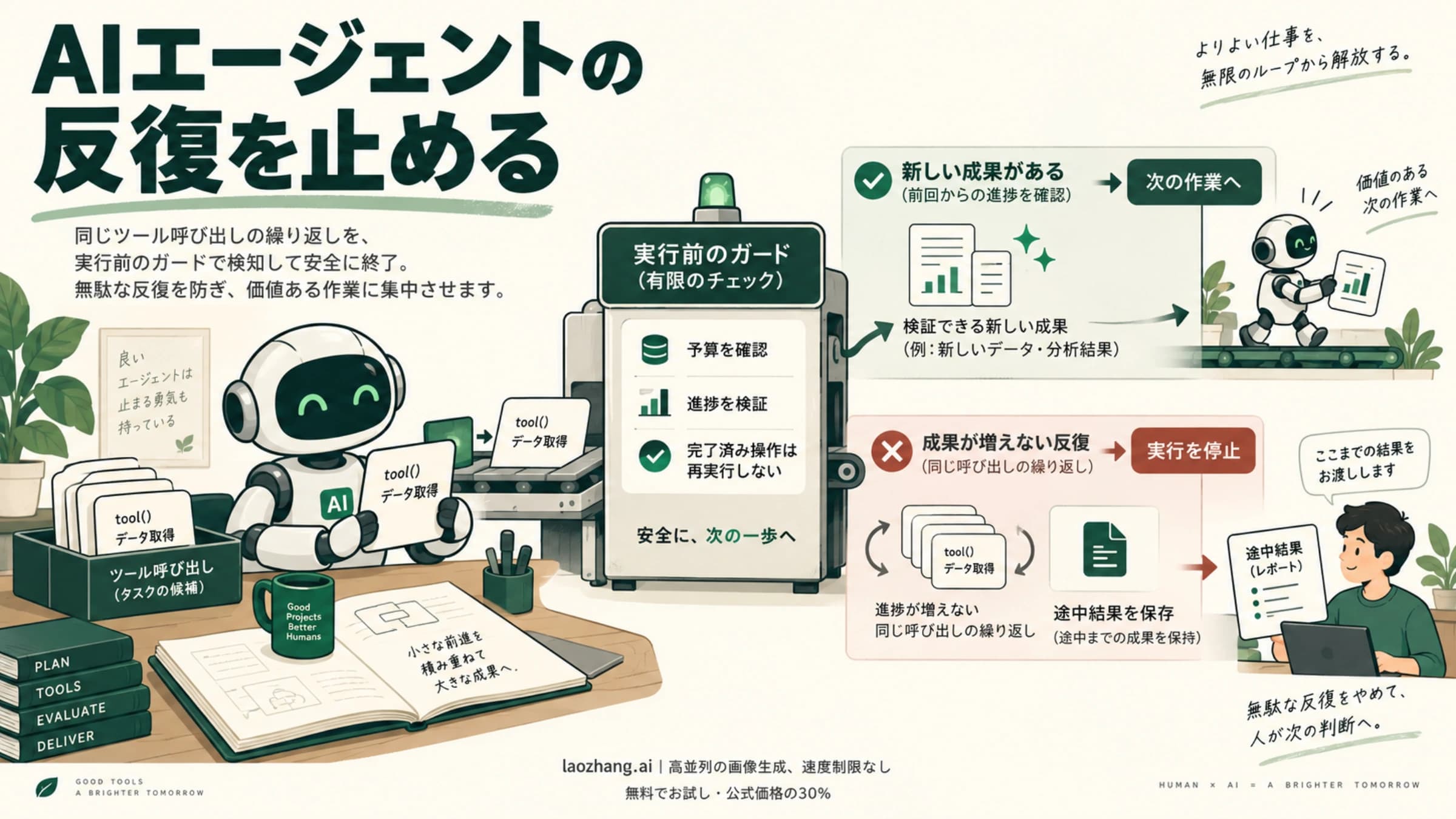 実行前に予算と検証できる進捗を確認し、成果が増えない反復を止めて途中結果を渡す図