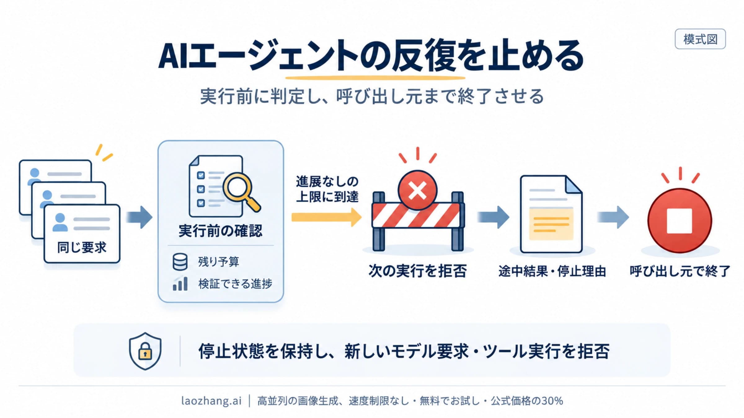実行前に予算と検証できる進捗を確認し、成果が増えない反復を止めて途中結果を渡す図