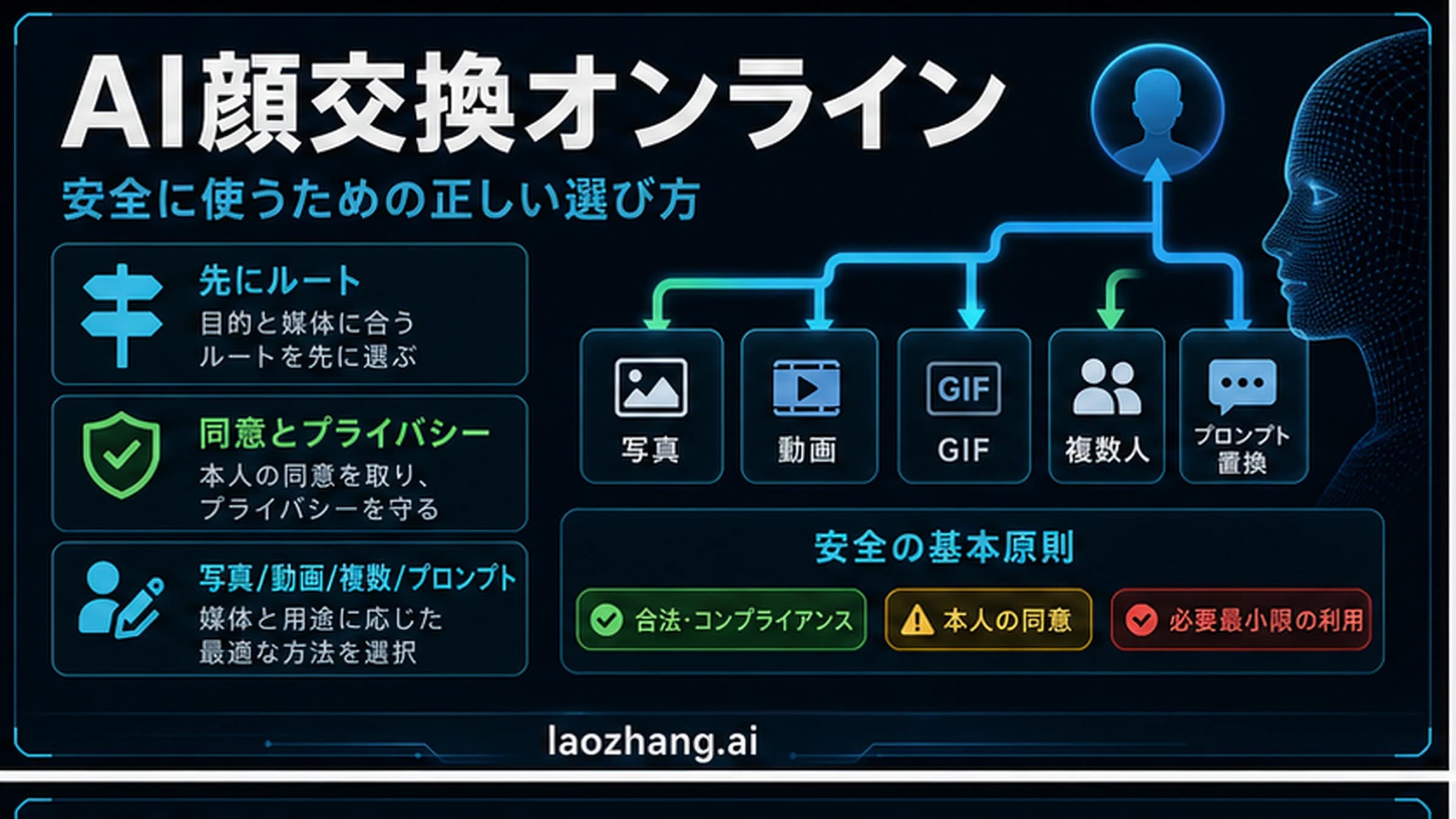 AI顔交換オンラインのルート板。写真、動画、複数人、プロンプト、同意、プライバシー、停止ルールを示す