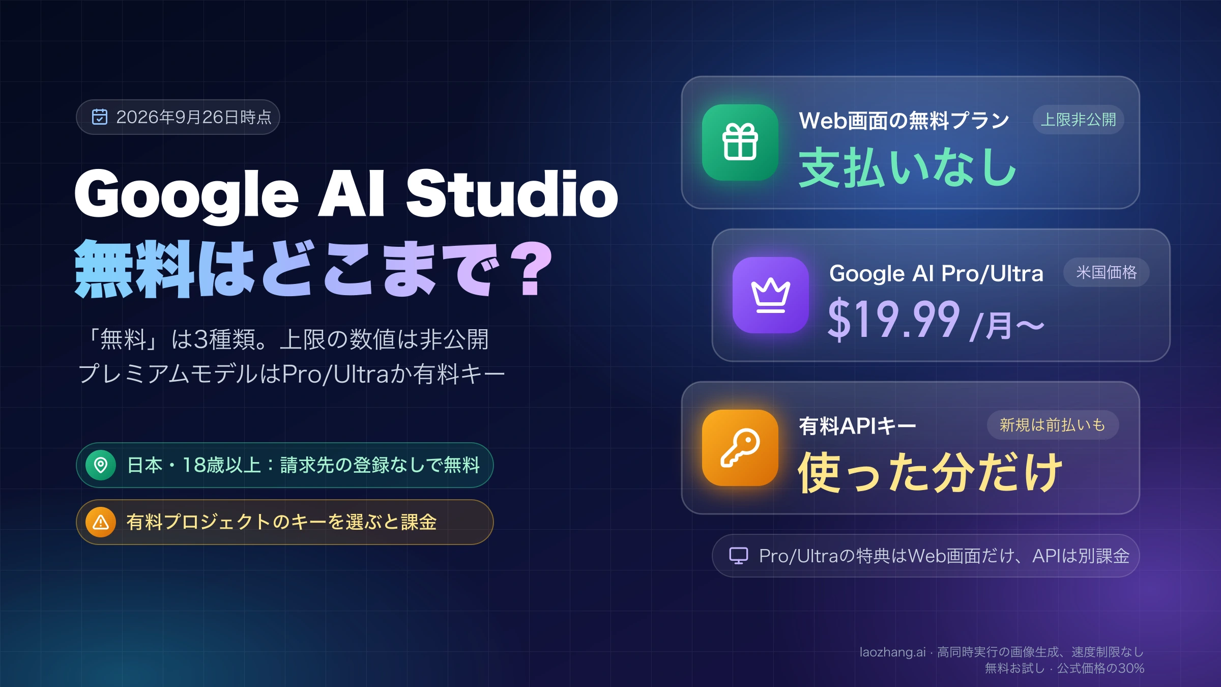 Google AI Studioの無料の範囲を、Web画面の無料プラン、Google AI Pro/Ultra、有料APIキーの3つで比べた図