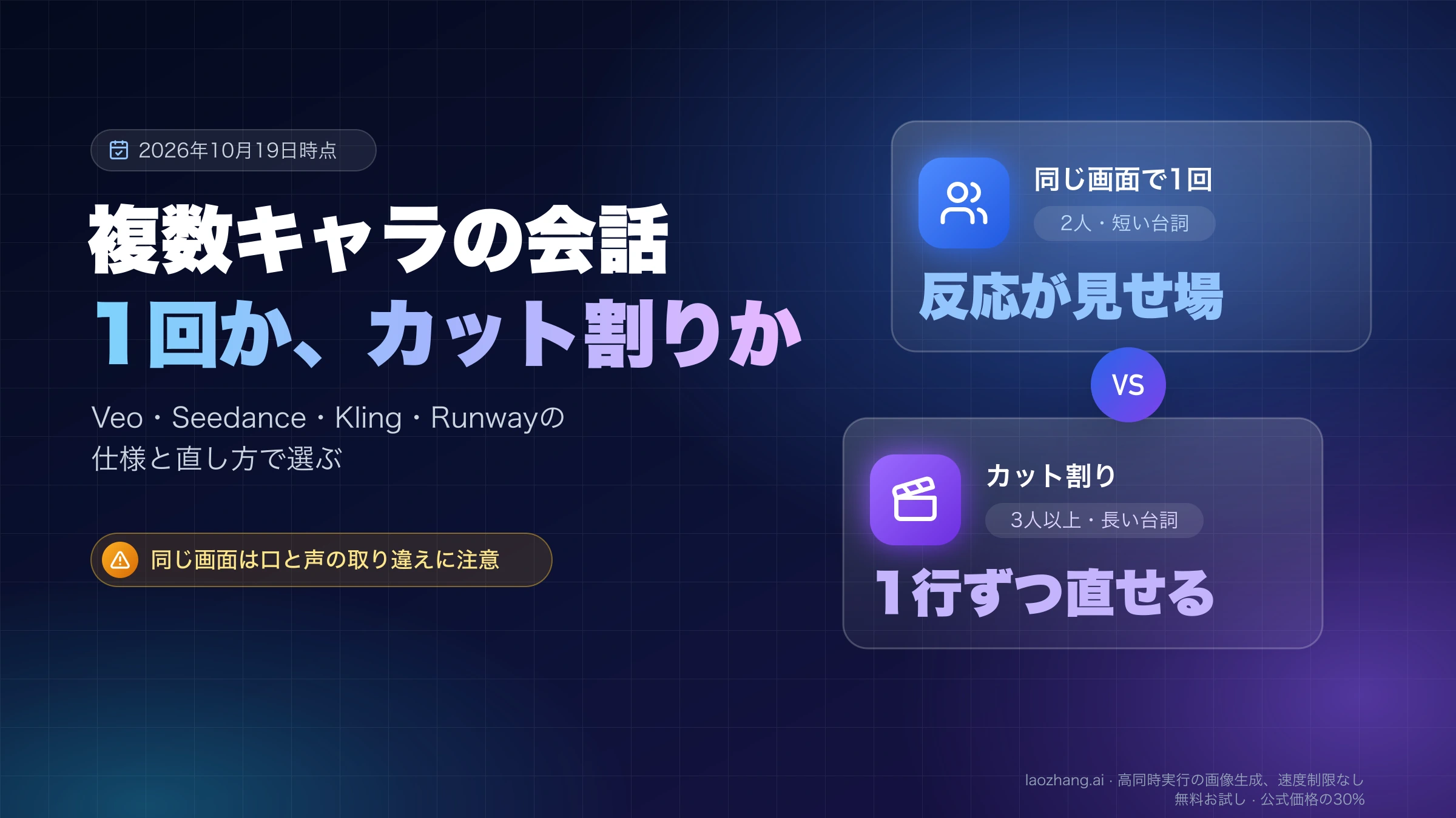 複数キャラの会話を同じ画面で1回生成するか、カット割りにするかを比べた図。同じ画面は2人・短い台詞で反応が見せ場の場面、カット割りは3人以上・長い台詞で1行ずつ直せる