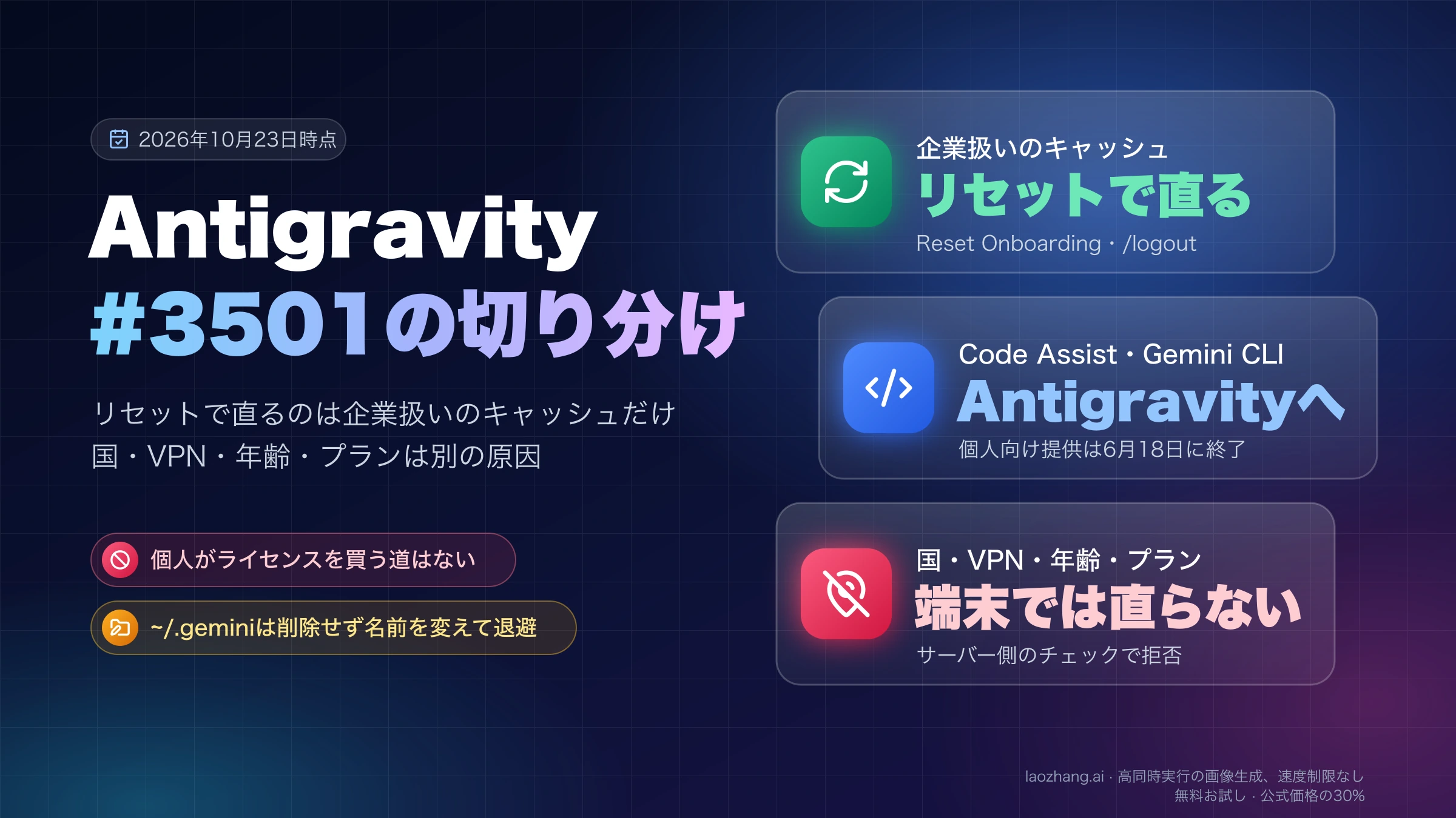 Antigravityの#3501を、リセットで直る企業扱いのキャッシュ、Antigravityへ移るCode Assist、端末では直らない国やVPNなどに分けた図