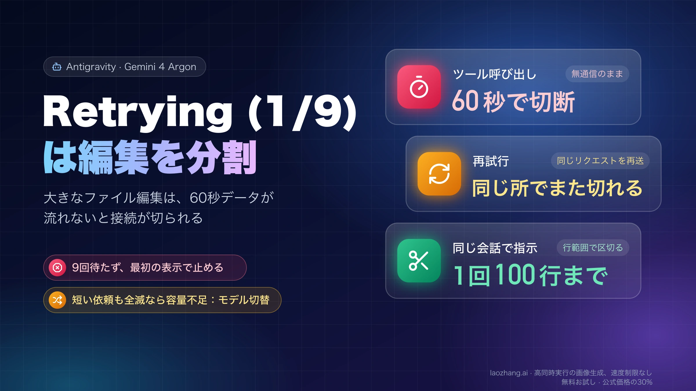 AntigravityのGemini 4 ArgonでRetrying 1/9が出る仕組みと対処の図。ツール呼び出しは無通信のまま60秒で切断され、再試行は同じ所で切れるため、同じ会話で1回100行までに分割させる