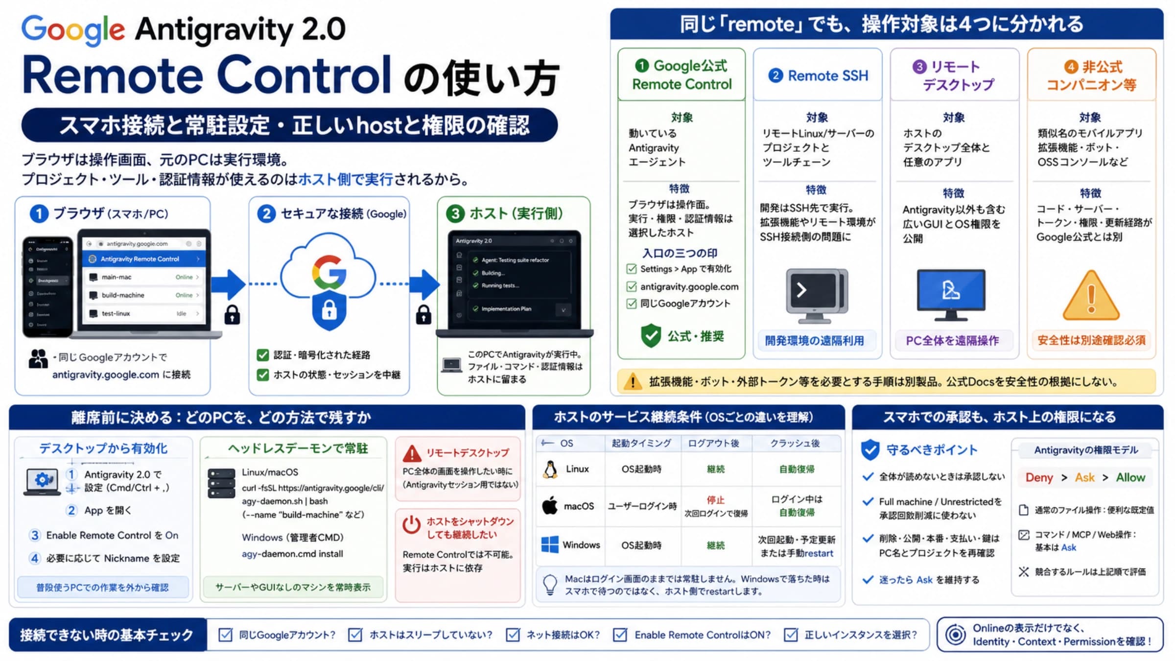 browser、host、複数のremote access境界を示すGoogle Antigravity 2.0 Remote Controlガイドのカバー